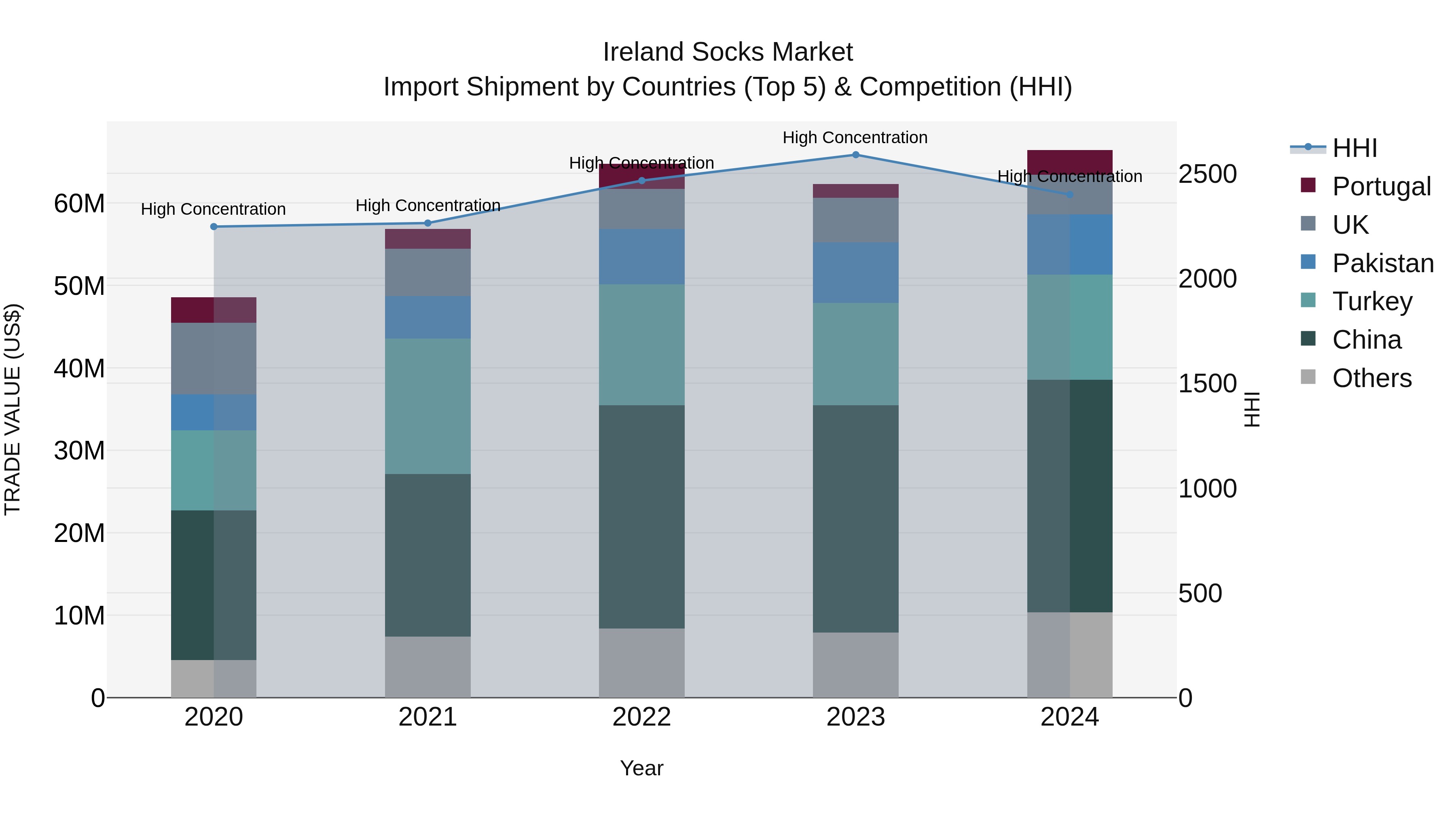 Ireland Socks Market Top 5 Importing Countries and Market Competition (HHI) Analysis
