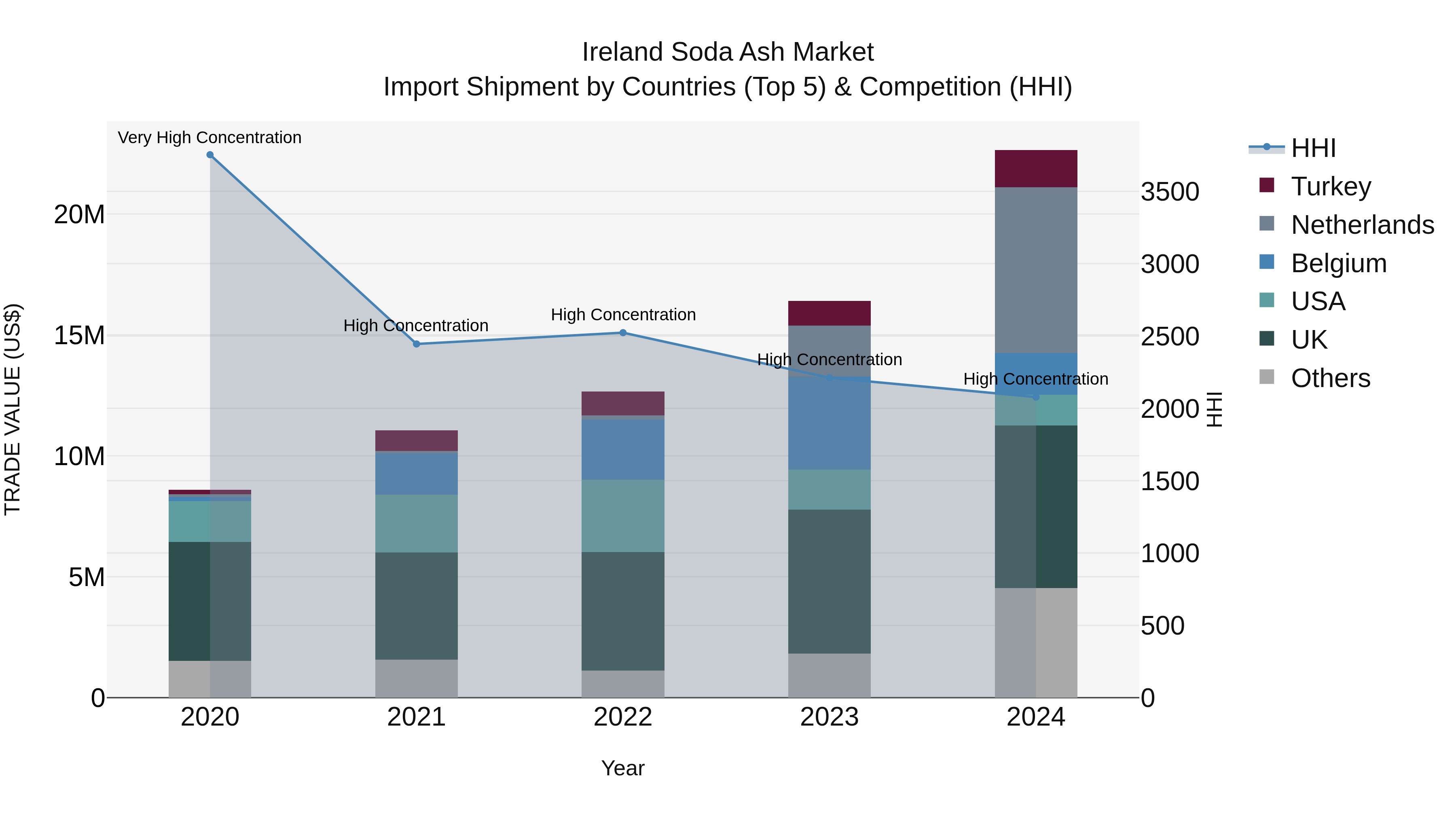 Ireland Soda Ash Market Top 5 Importing Countries and Market Competition (HHI) Analysis
