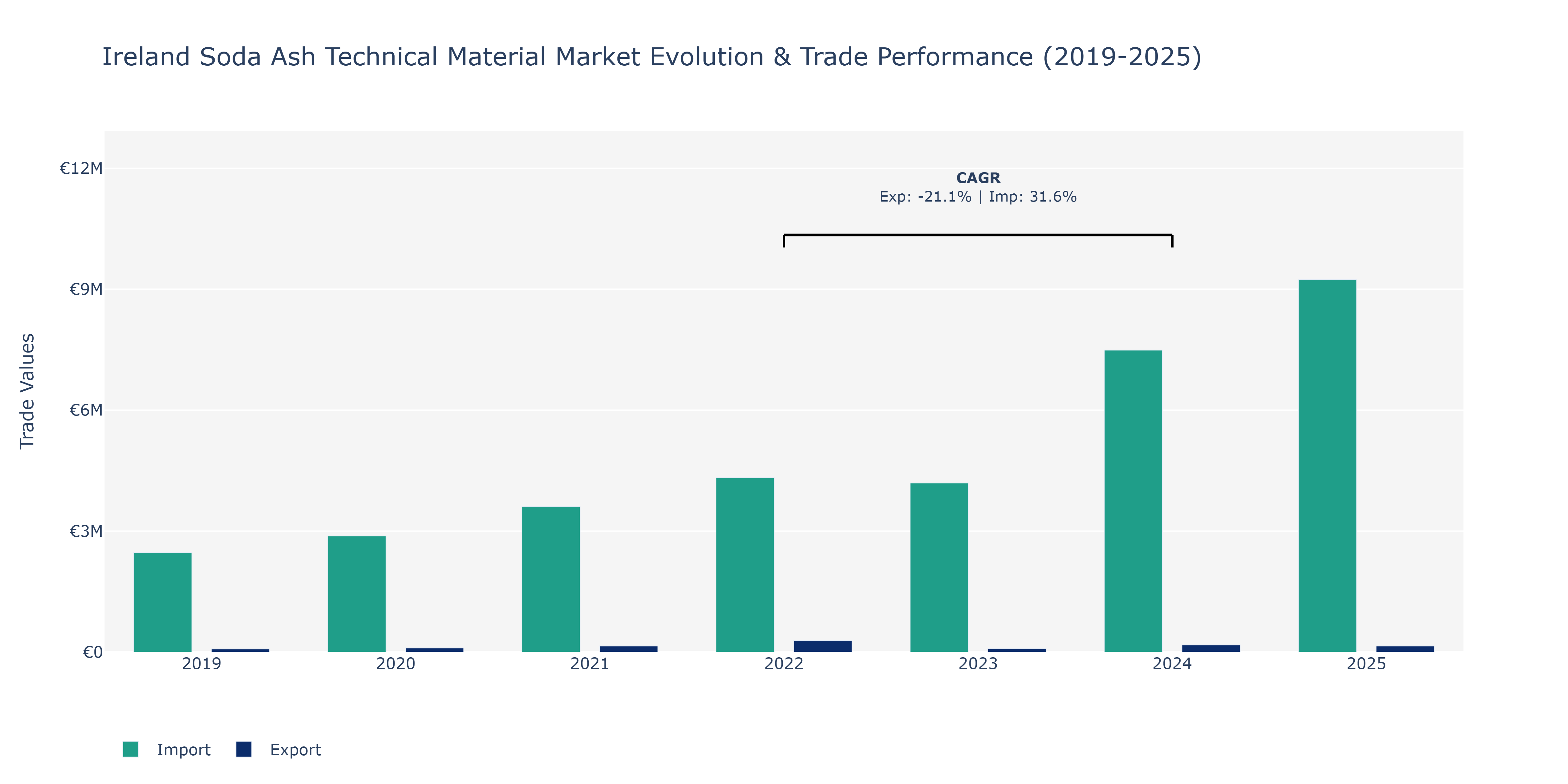 Ireland Soda Ash Technical Material Market: Production & Trade Performance (2019-2025)