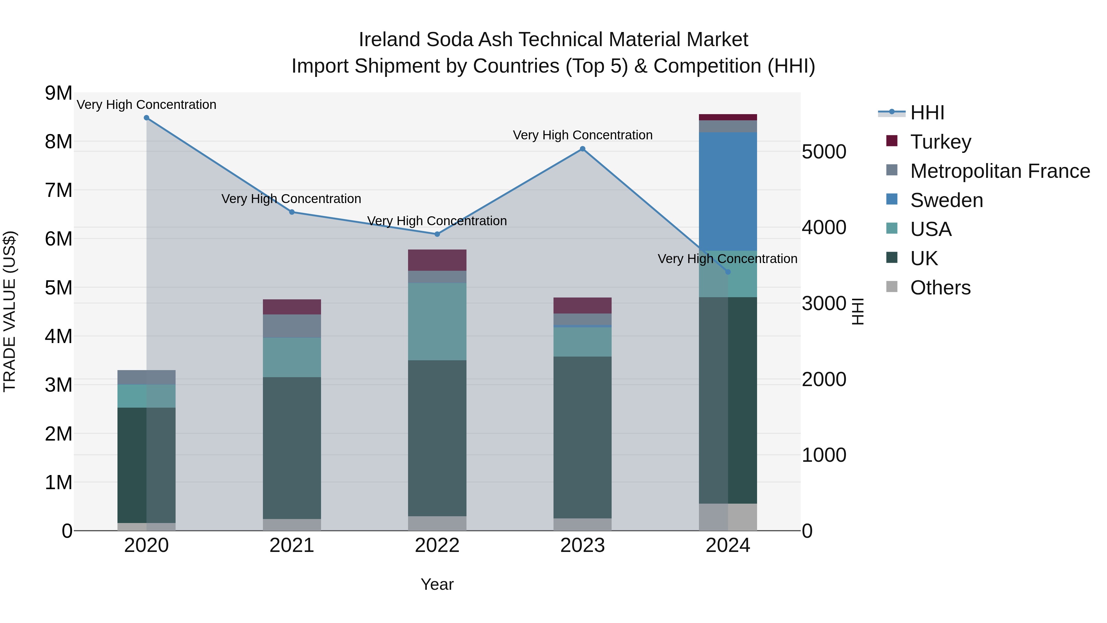 Ireland Soda Ash Technical Material Market Top 5 Importing Countries and Market Competition (HHI) Analysis
