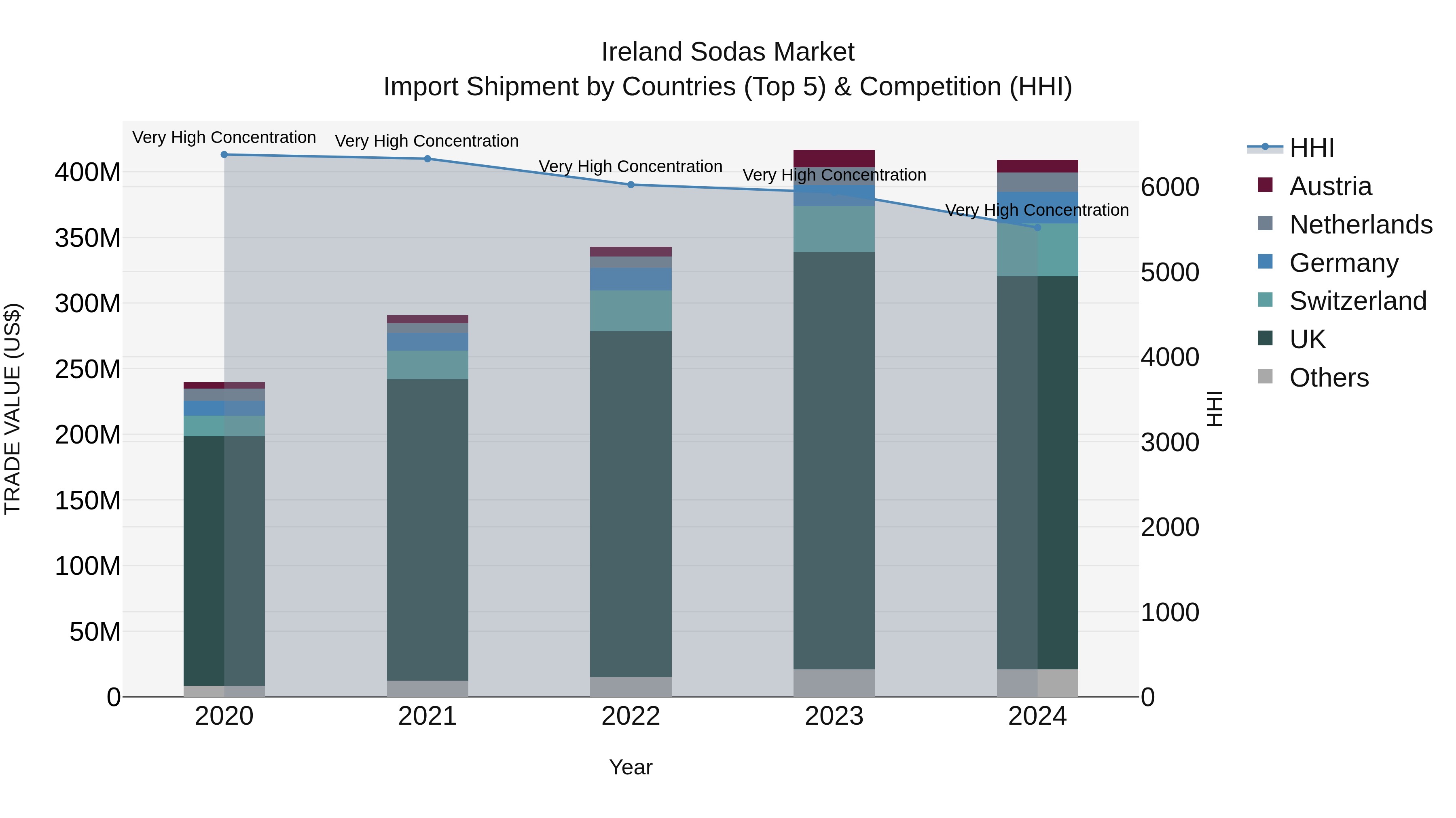 Ireland Sodas Market Top 5 Importing Countries and Market Competition (HHI) Analysis
