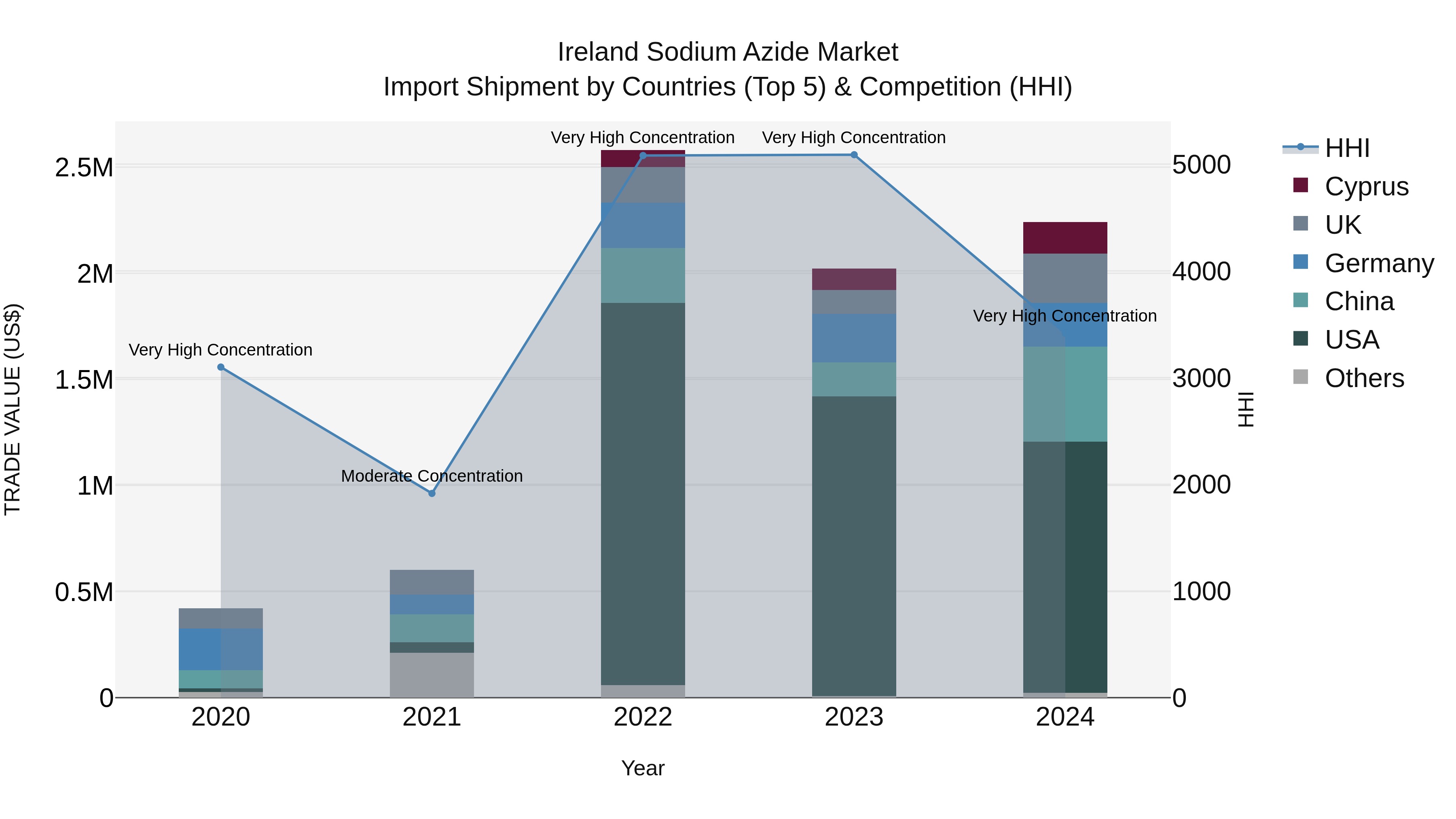 Ireland Sodium Azide Market Top 5 Importing Countries and Market Competition (HHI) Analysis