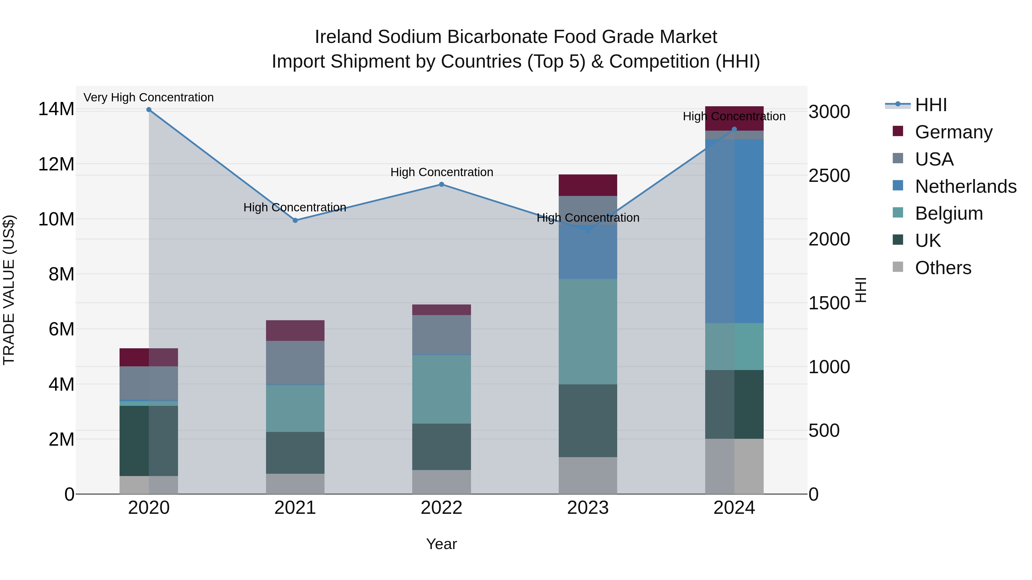 Ireland Sodium Bicarbonate Food Grade Market Top 5 Importing Countries and Market Competition (HHI) Analysis
