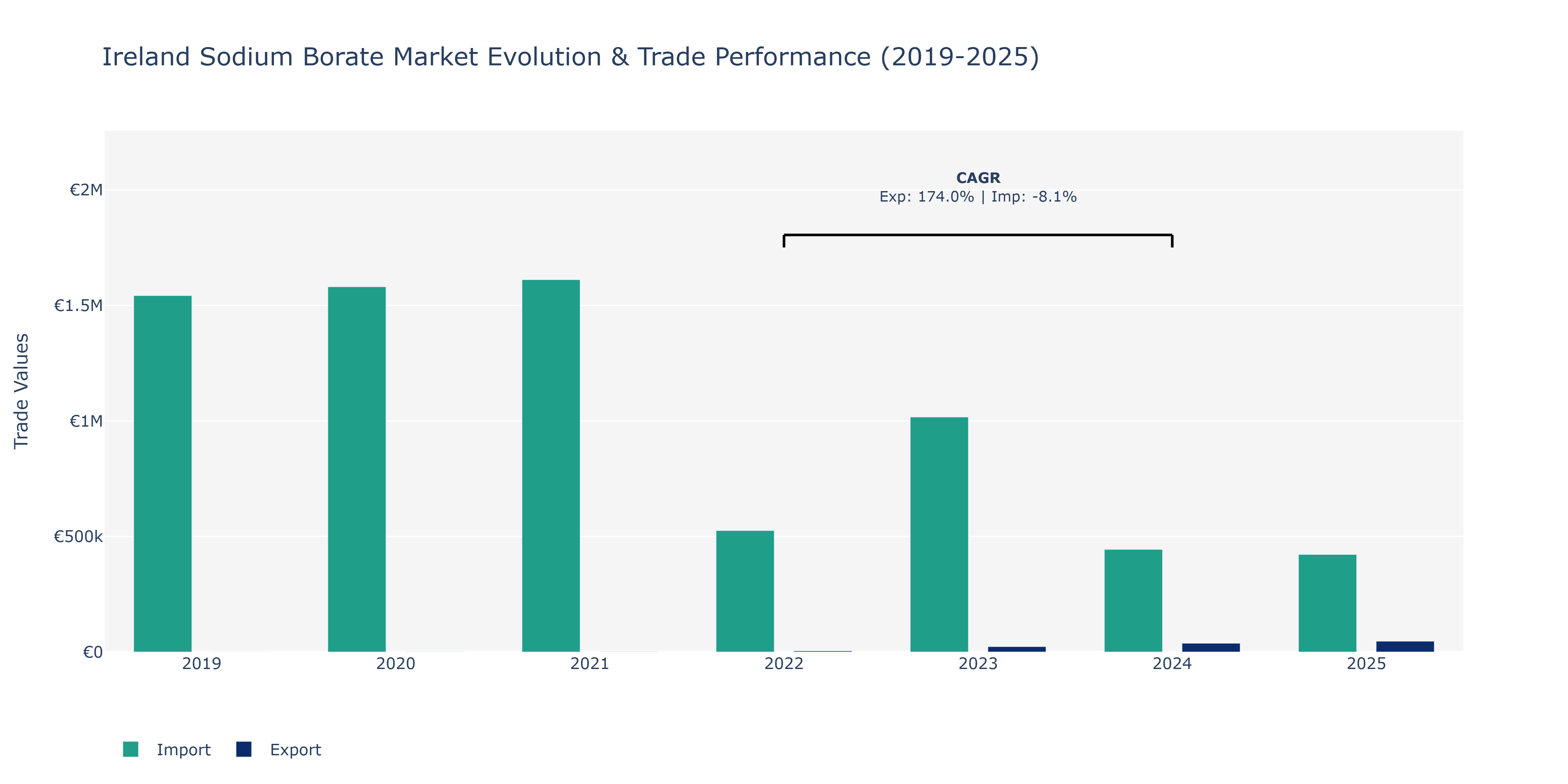 Ireland Sodium Borate Market: Production & Trade Performance (2019-2025)