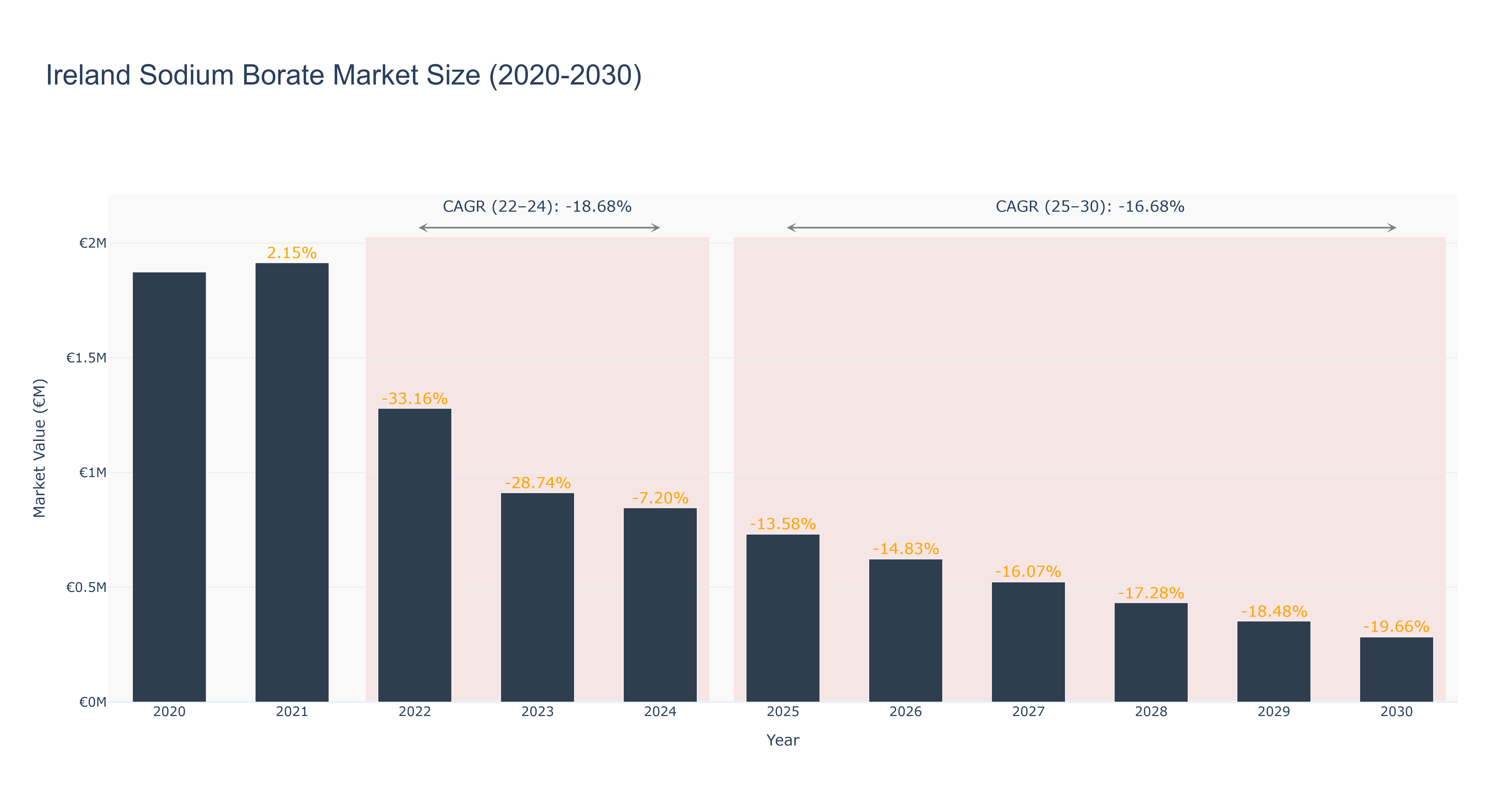 Ireland Sodium Borate Market Size (2020-2030)