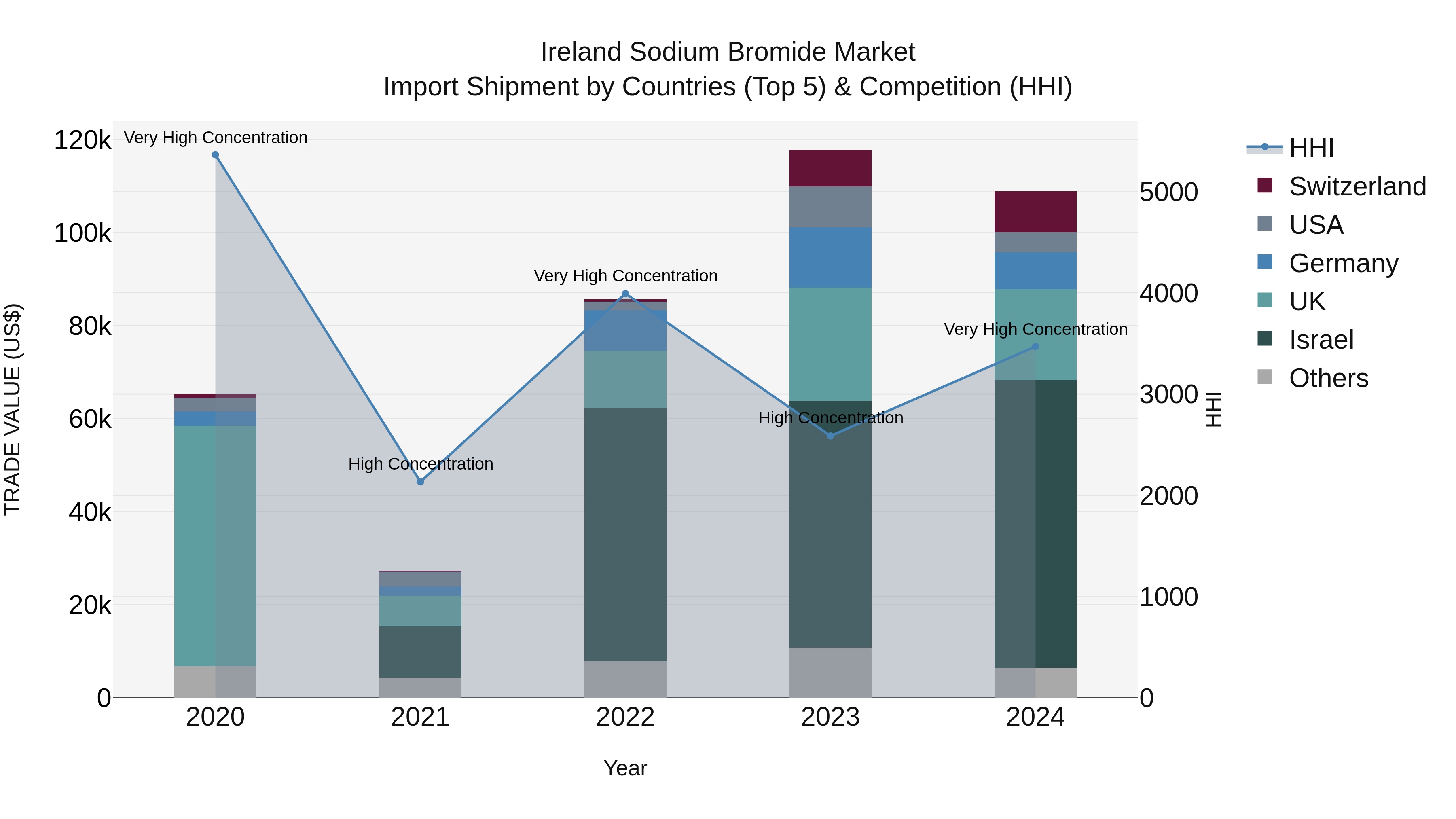 Ireland Sodium Bromide Market Top 5 Importing Countries and Market Competition (HHI) Analysis