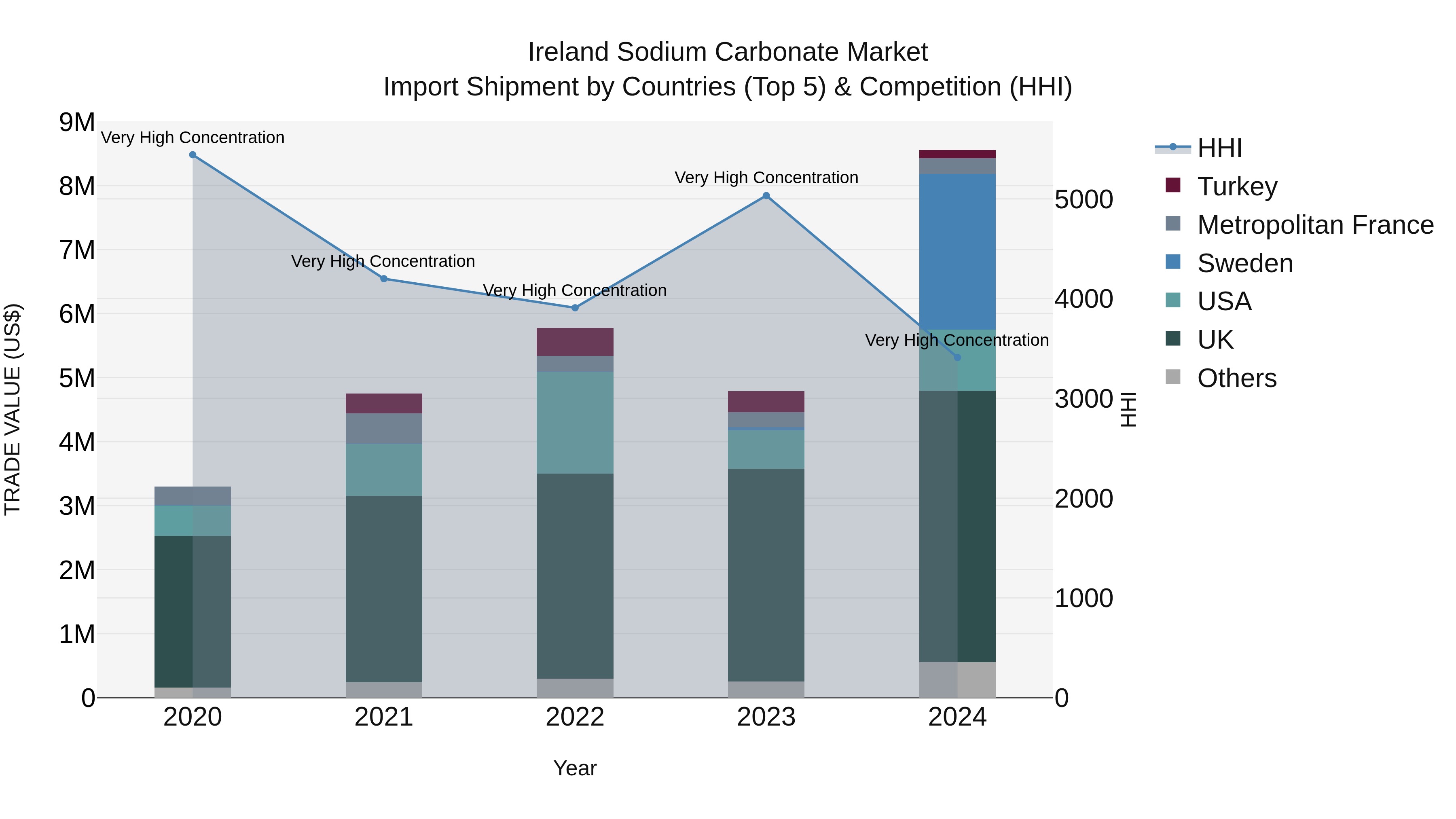 Ireland Sodium Carbonate Market Top 5 Importing Countries and Market Competition (HHI) Analysis