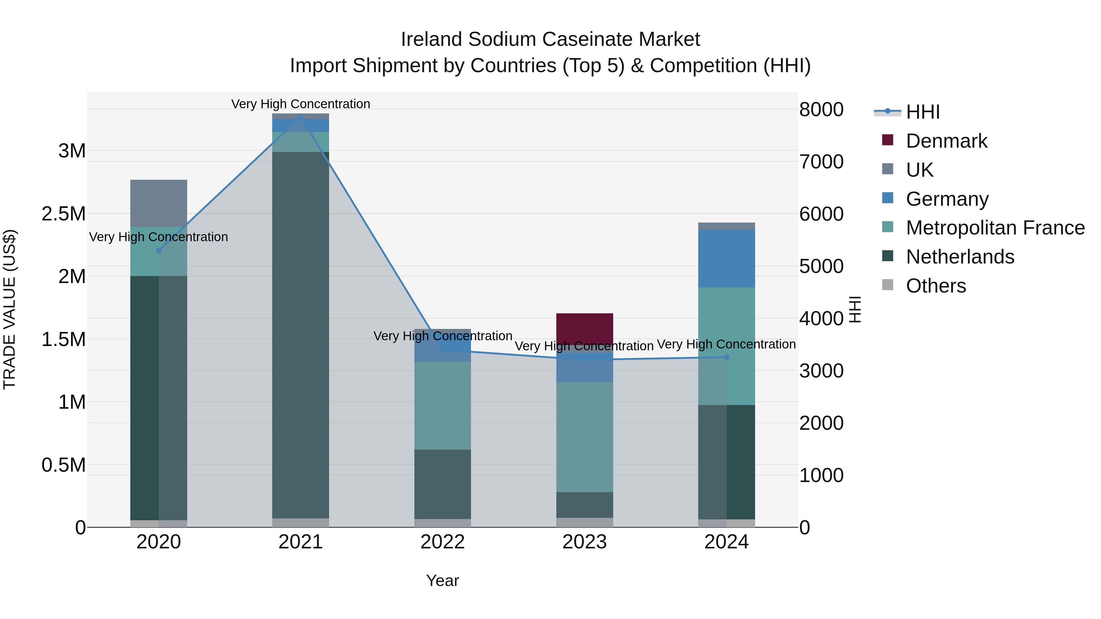 Ireland Sodium Caseinate Market Top 5 Importing Countries and Market Competition (HHI) Analysis