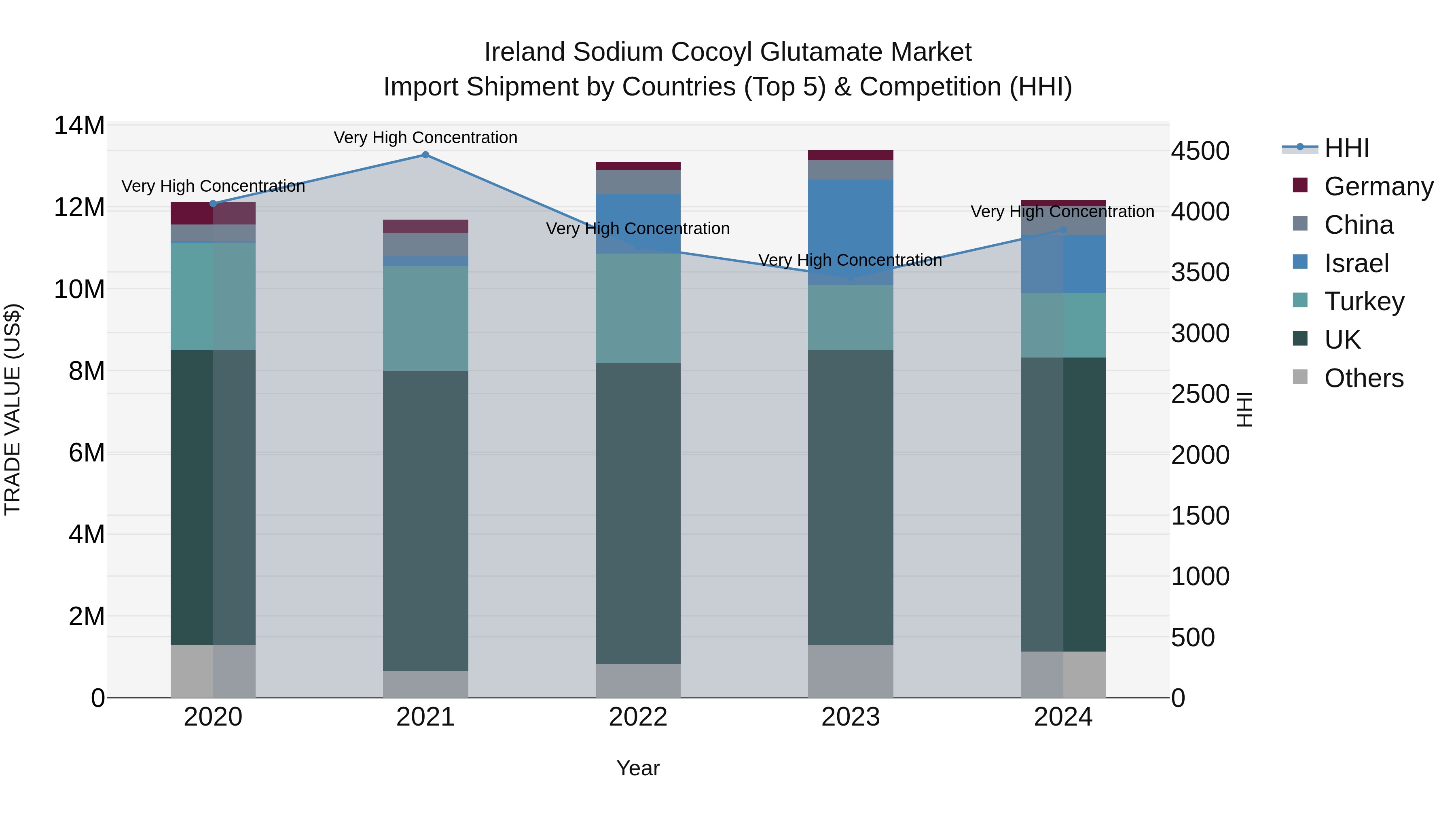 Ireland Sodium Cocoyl Glutamate Market Top 5 Importing Countries and Market Competition (HHI) Analysis
