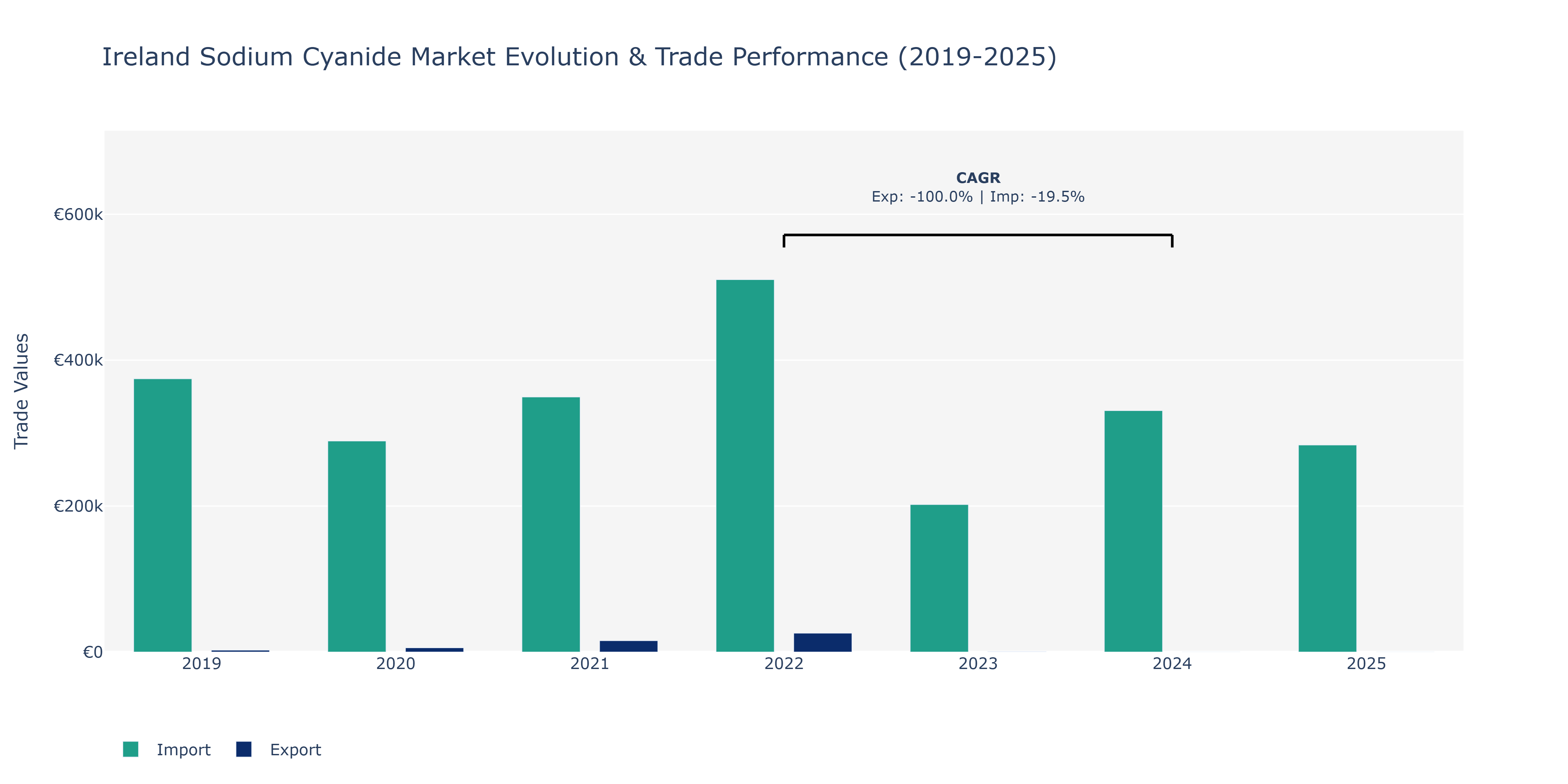 Ireland Sodium Cyanide Market: Production & Trade Performance (2019-2025)