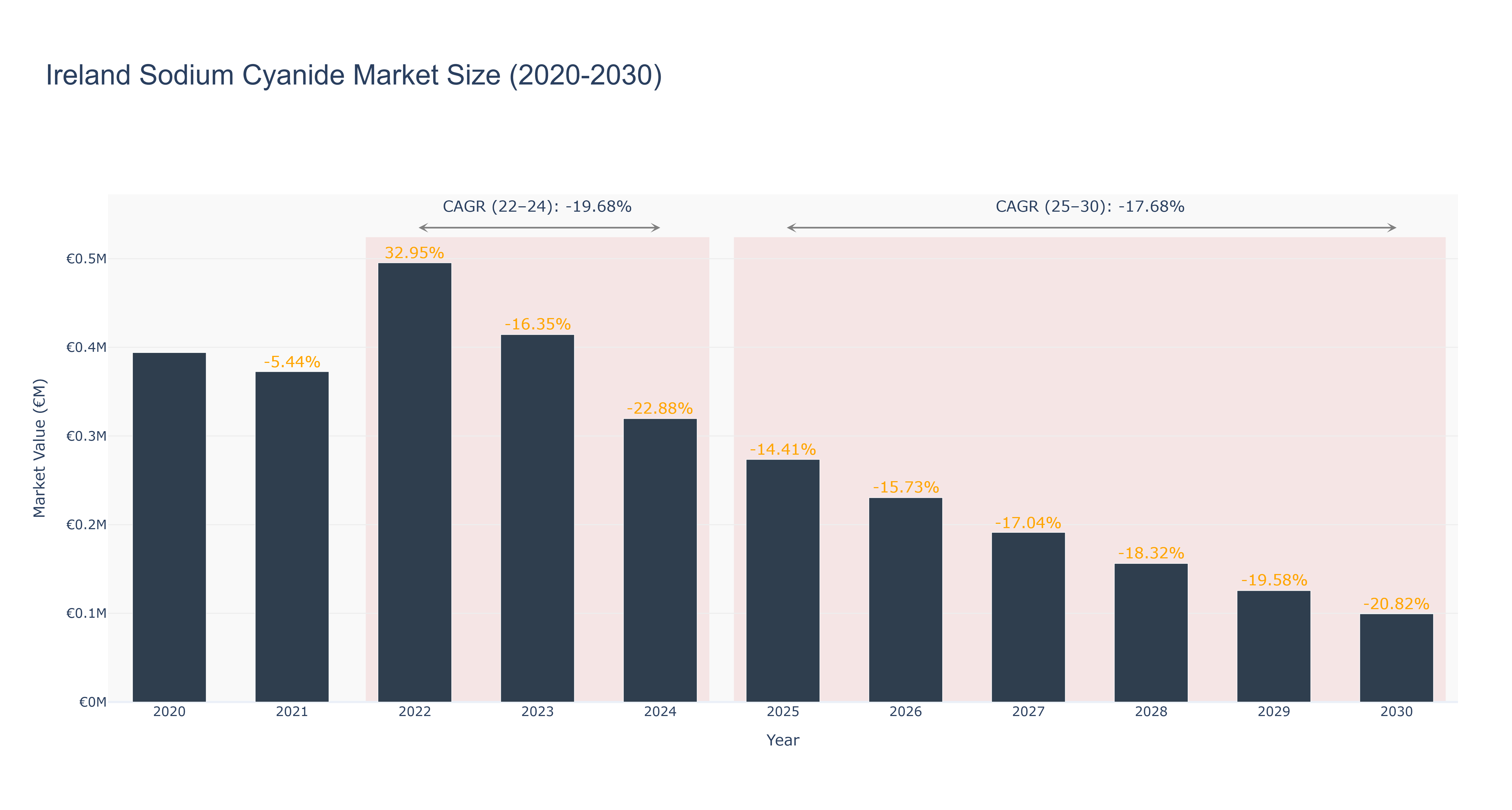 Ireland Sodium Cyanide Market Size (2020-2030)