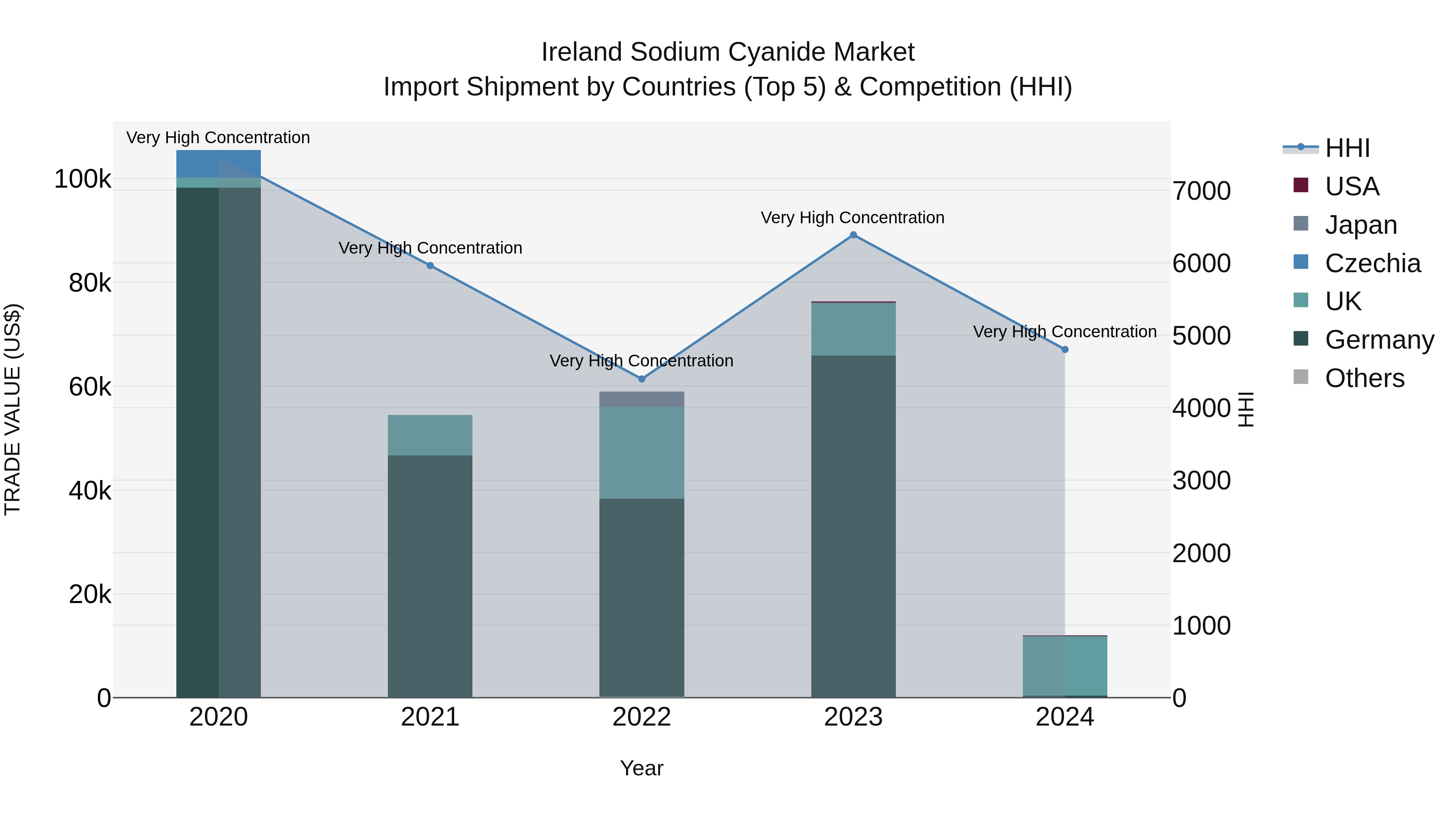 Ireland Sodium Cyanide Market Top 5 Importing Countries and Market Competition (HHI) Analysis