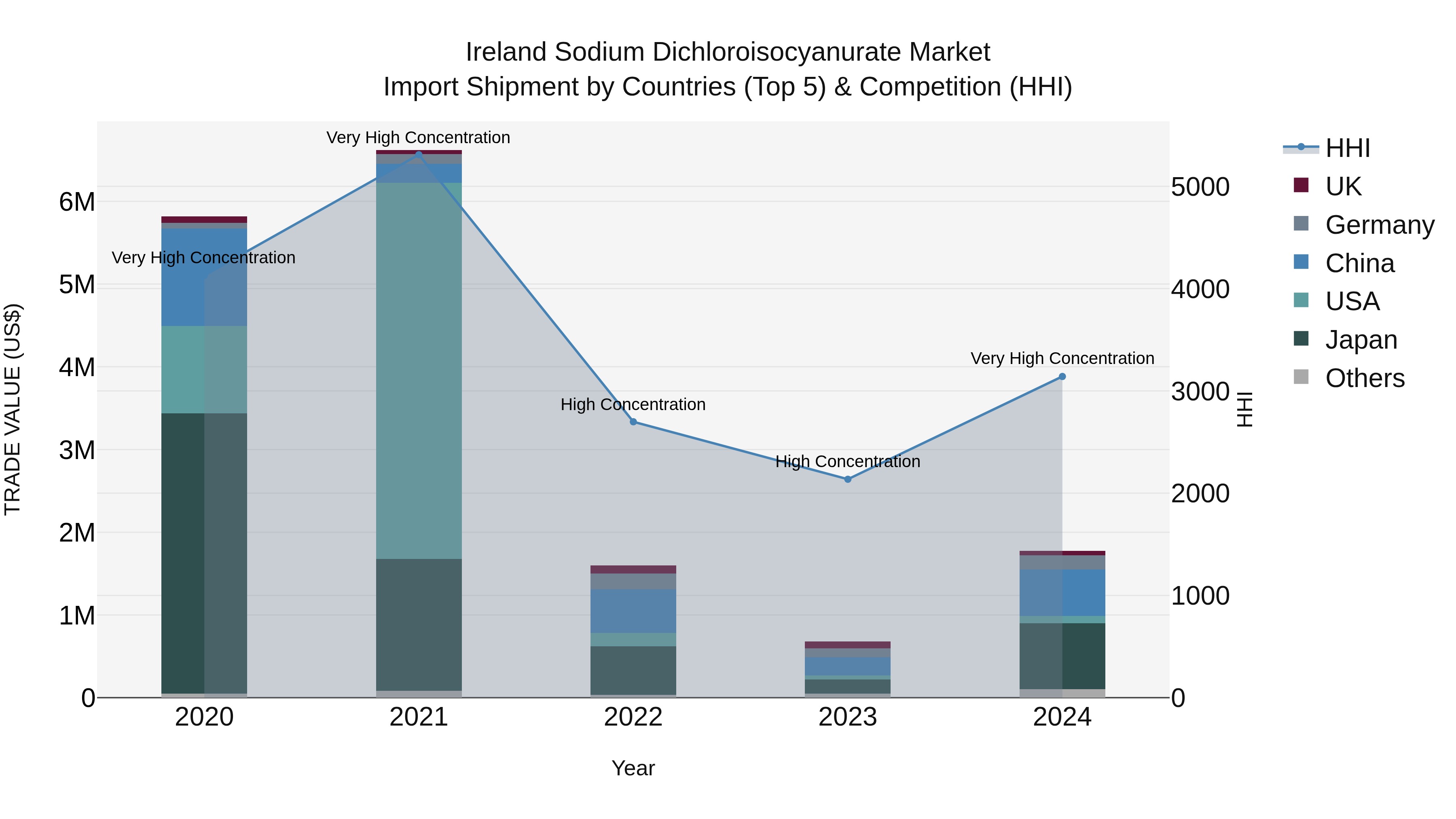 Ireland Sodium Dichloroisocyanurate Market Top 5 Importing Countries and Market Competition (HHI) Analysis