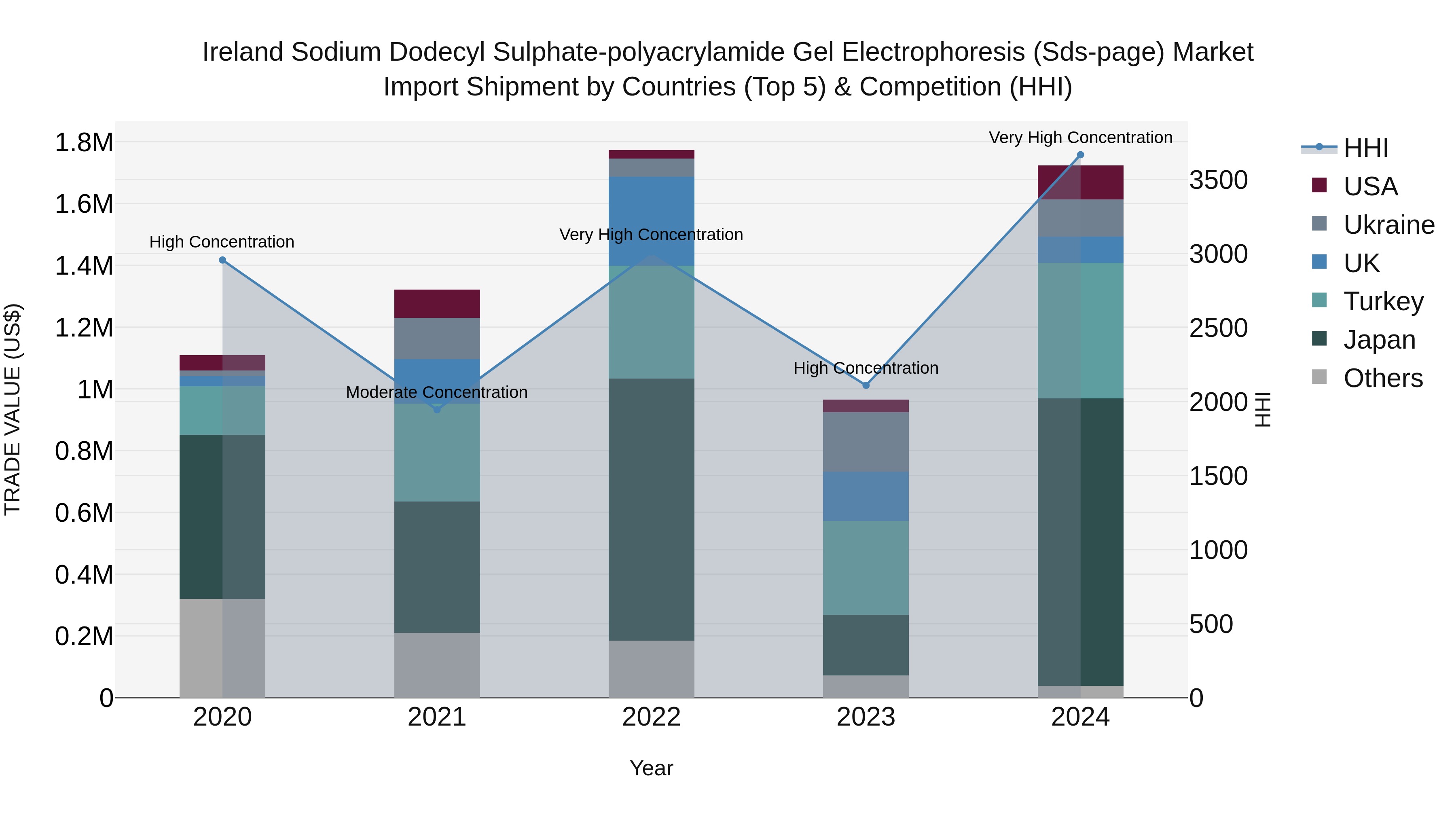 Ireland Sodium Dodecyl Sulphate-polyacrylamide Gel Electrophoresis (Sds-page) Market Top 5 Importing Countries and Market Competition (HHI) Analysis