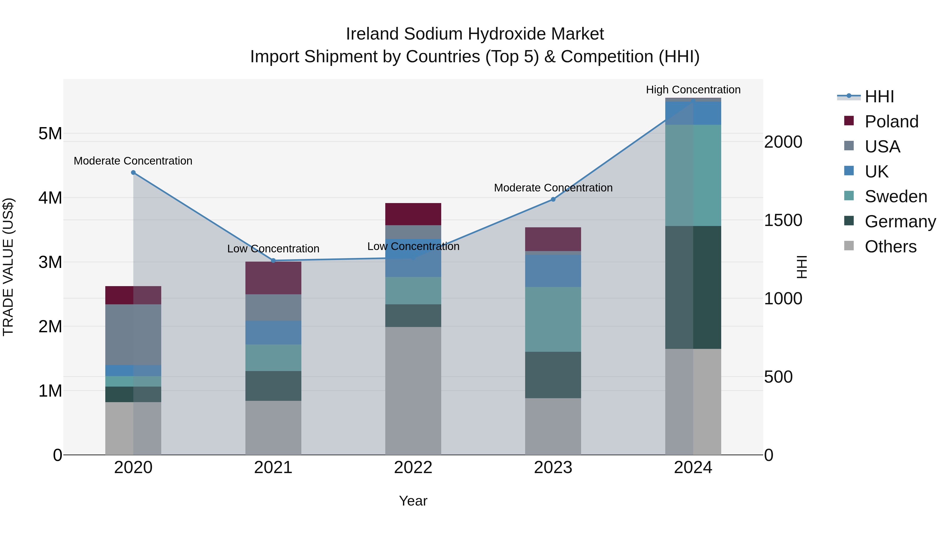 Ireland Sodium Hydroxide Market Top 5 Importing Countries and Market Competition (HHI) Analysis