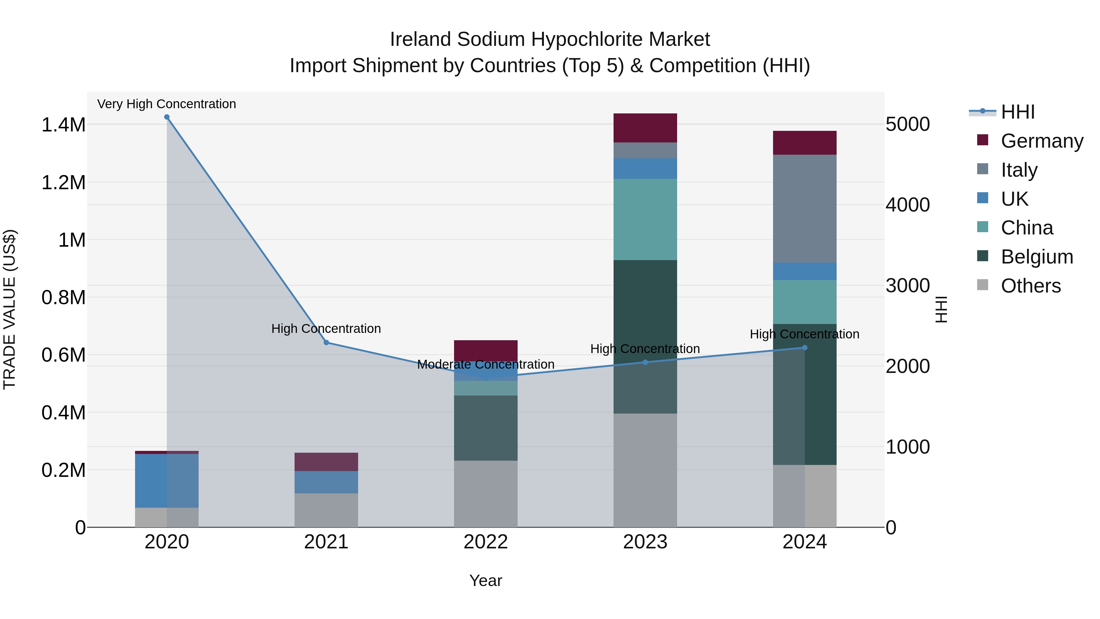 Ireland Sodium Hypochlorite Market Top 5 Importing Countries and Market Competition (HHI) Analysis