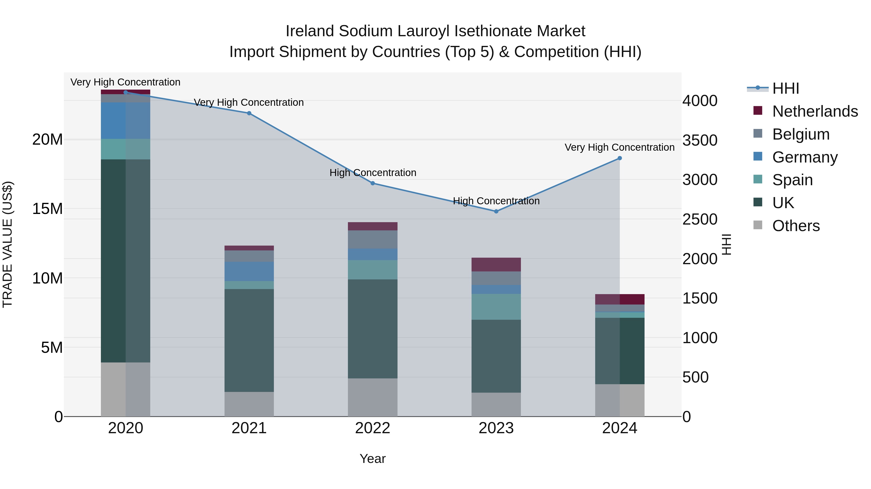 Ireland Sodium Lauroyl Isethionate Market Top 5 Importing Countries and Market Competition (HHI) Analysis