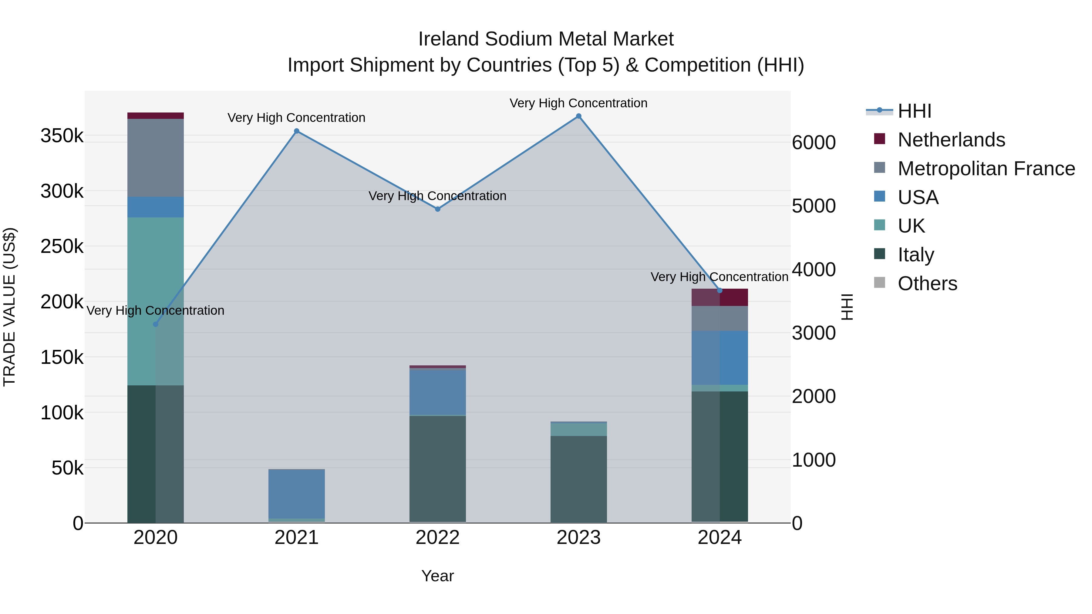 Ireland Sodium Metal Market Top 5 Importing Countries and Market Competition (HHI) Analysis