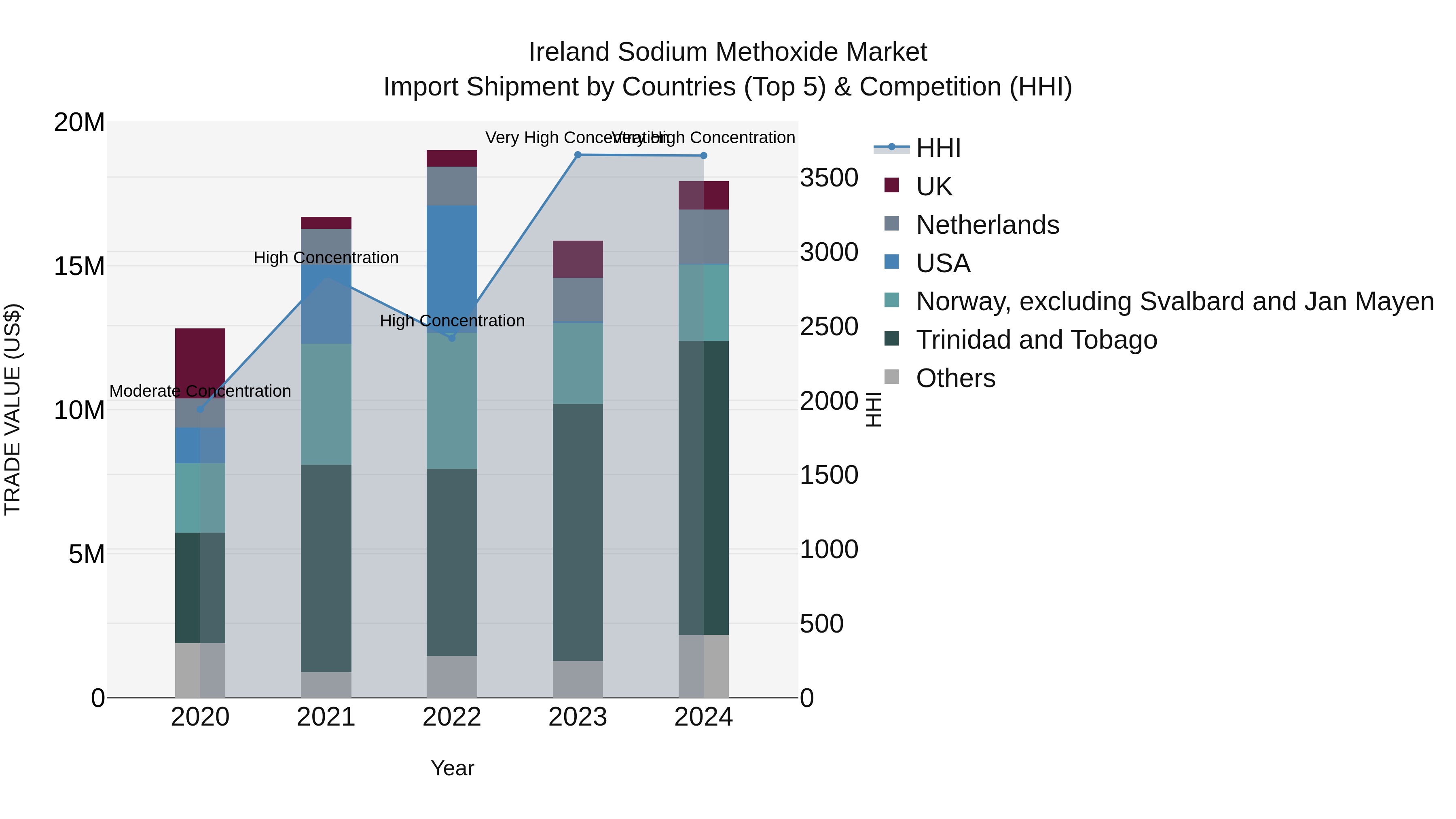 Ireland Sodium Methoxide Market Top 5 Importing Countries and Market Competition (HHI) Analysis