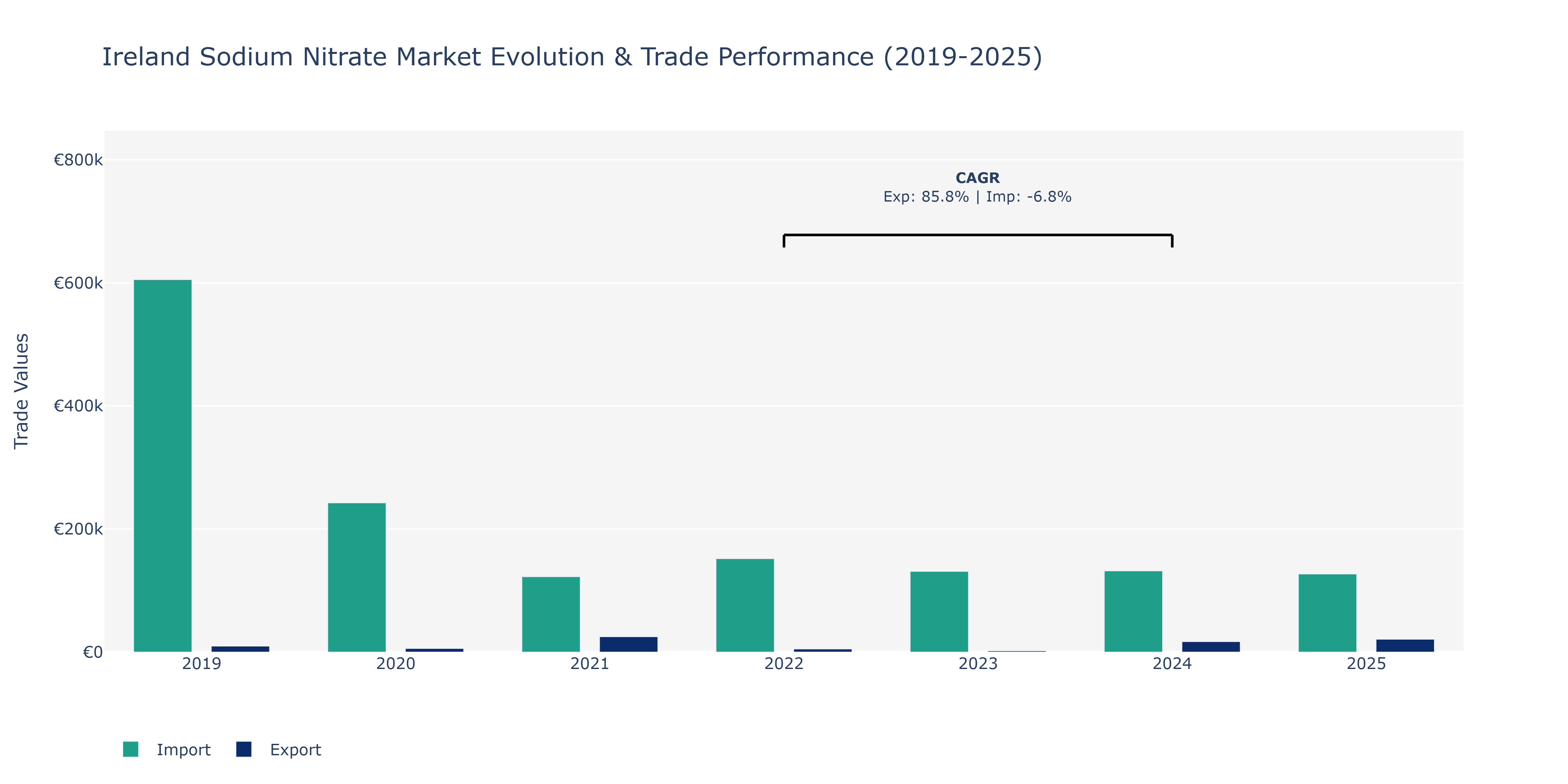 Ireland Sodium Nitrate Market: Production & Trade Performance (2019-2025) Size