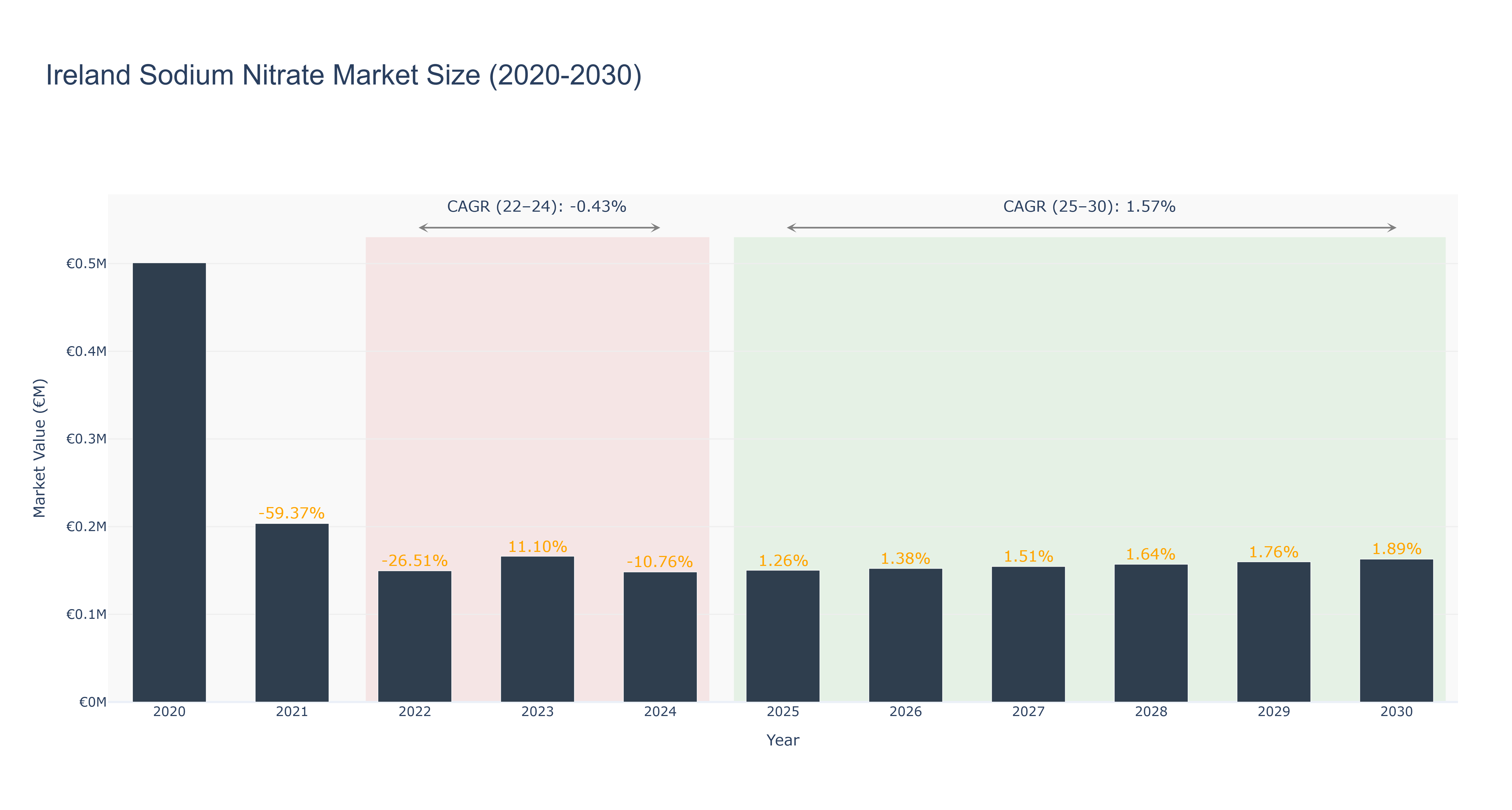 Ireland Sodium Nitrate Market Size (2020-2030) Size