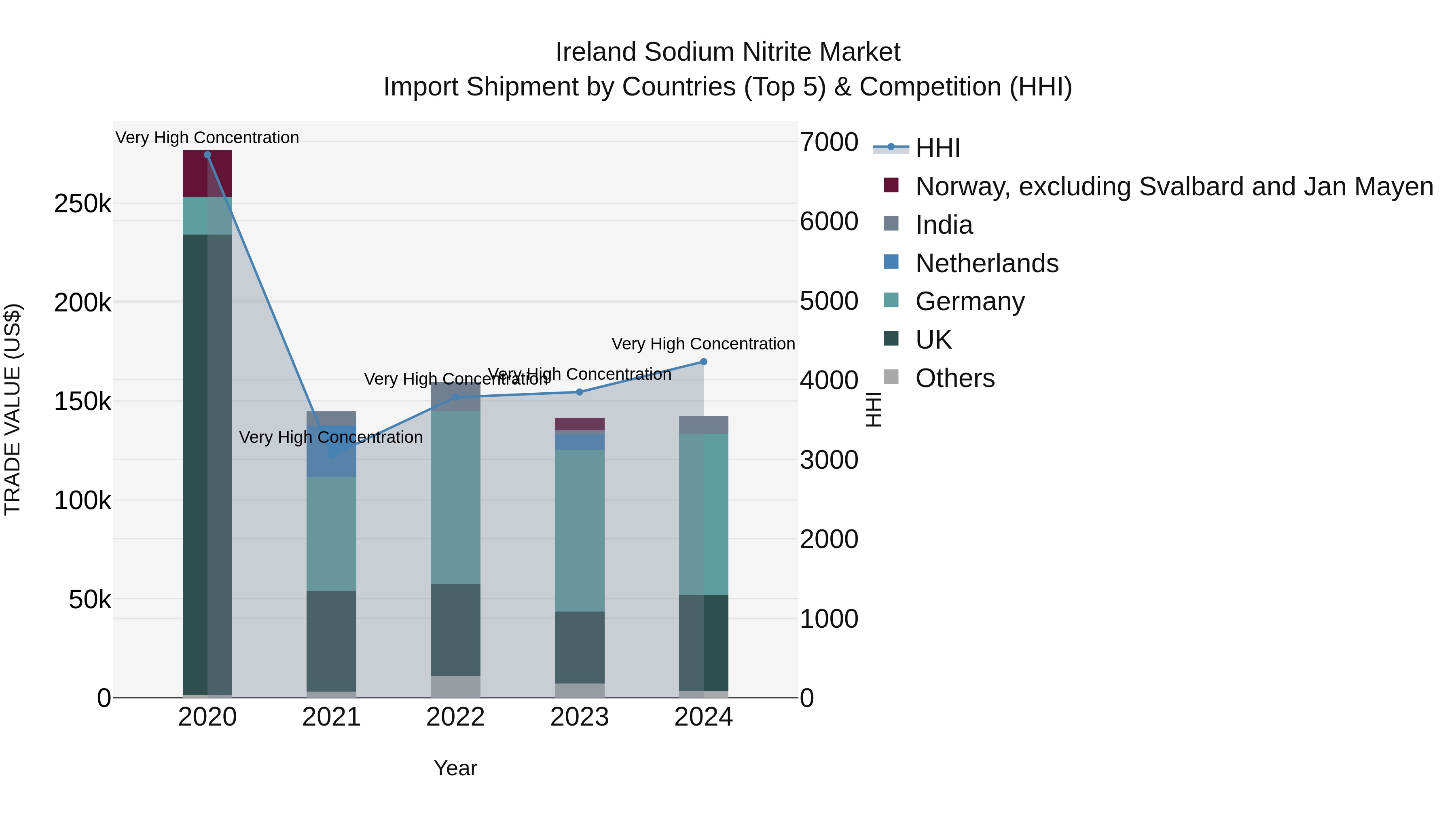 Ireland Sodium Nitrite Market Top 5 Importing Countries and Market Competition (HHI) Analysis