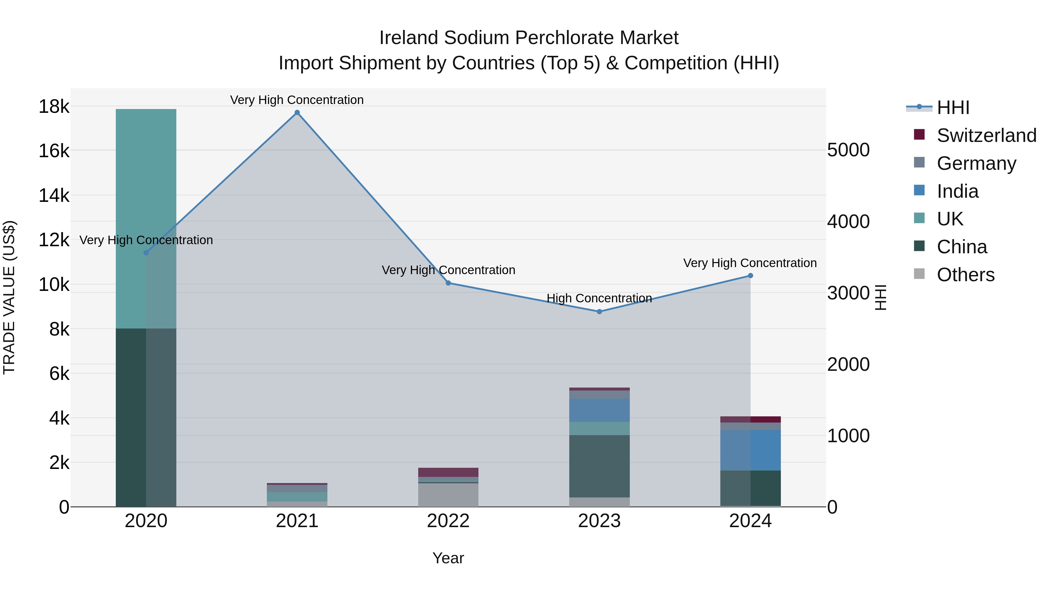 Ireland Sodium Perchlorate Market Top 5 Importing Countries and Market Competition (HHI) Analysis