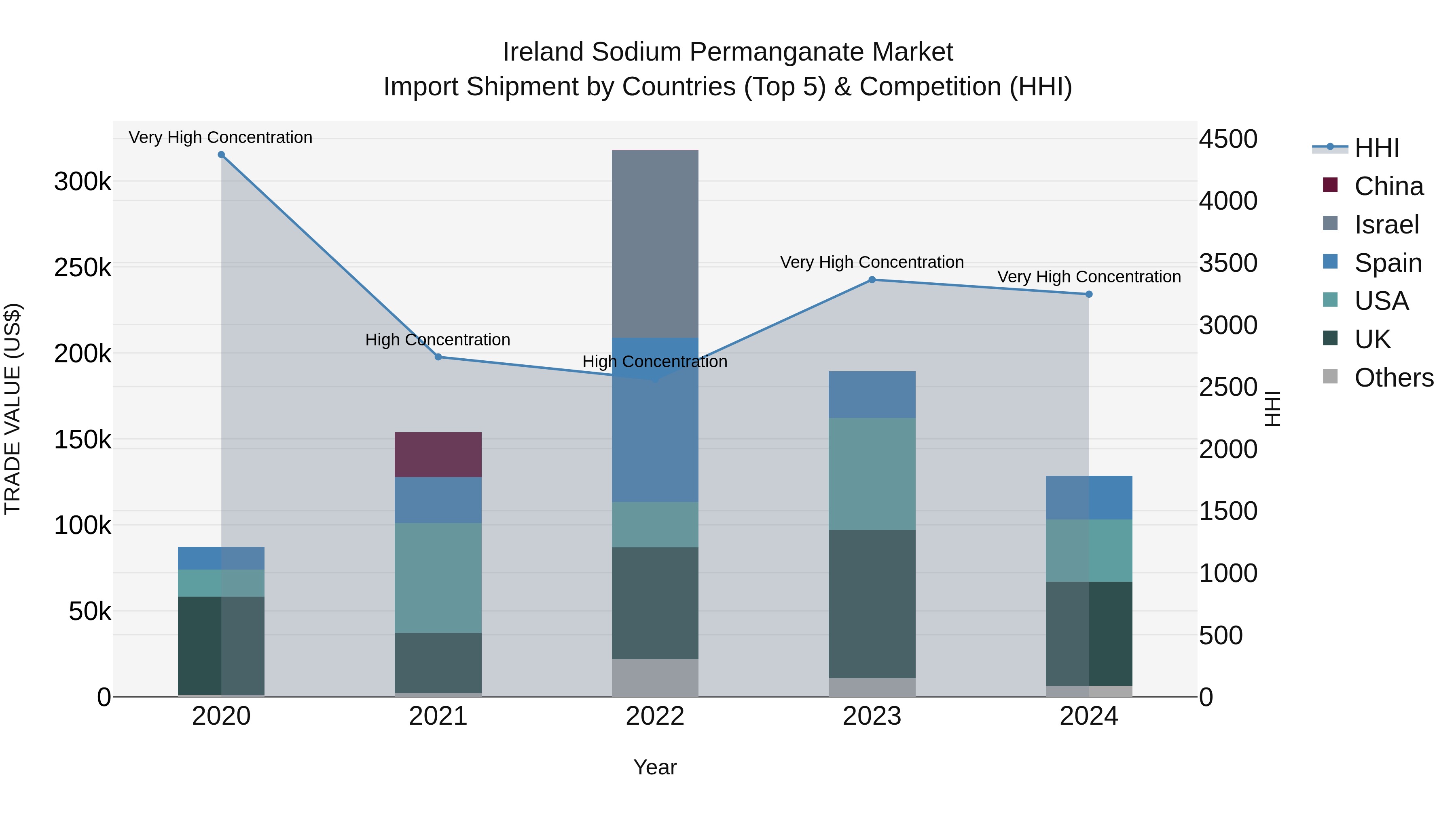 Ireland Sodium Permanganate Market Top 5 Importing Countries and Market Competition (HHI) Analysis