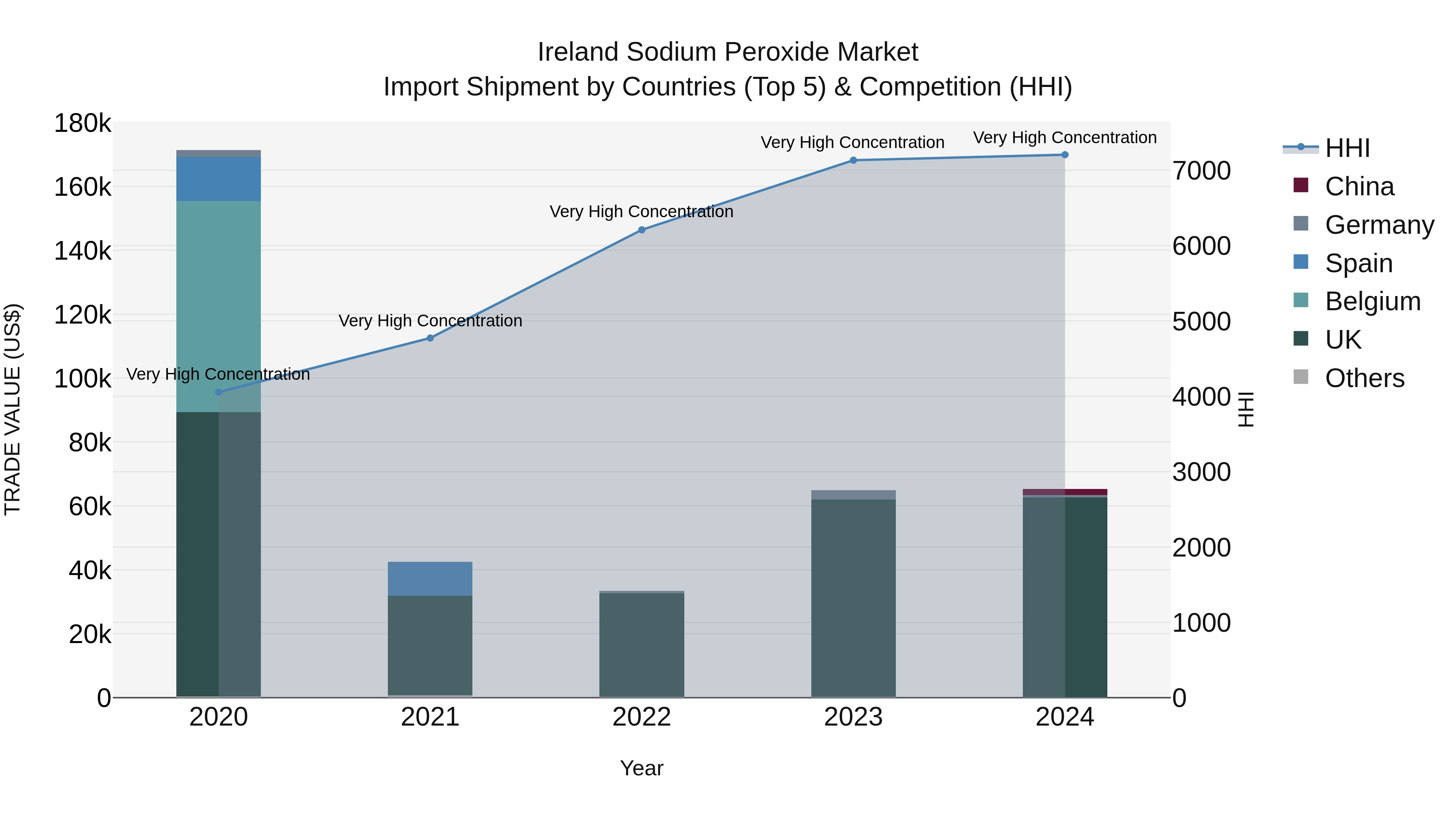 Ireland Sodium Peroxide Market Top 5 Importing Countries and Market Competition (HHI) Analysis
