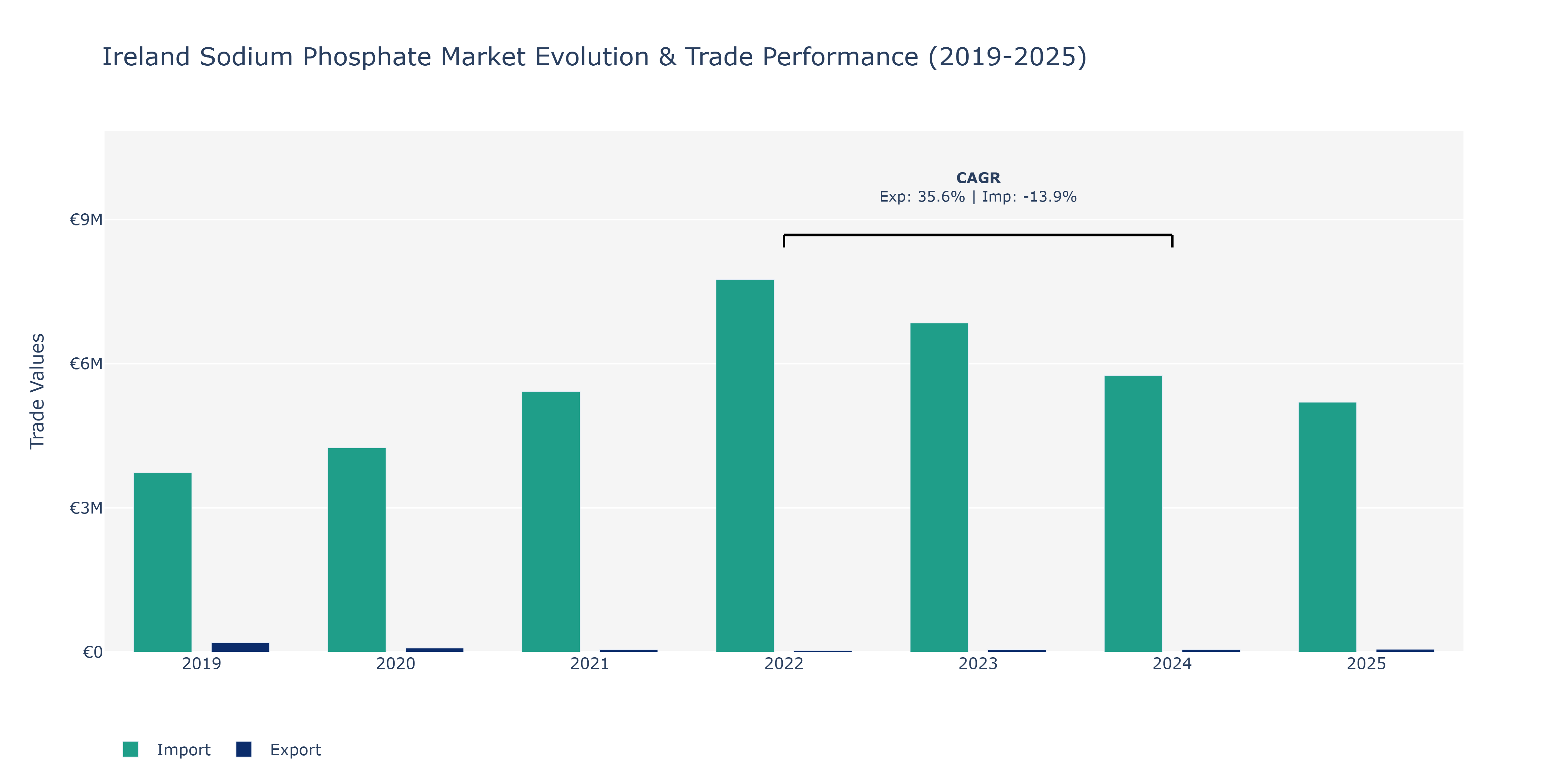 Ireland Sodium Phosphate Market: Production & Trade Performance (2019-2025)