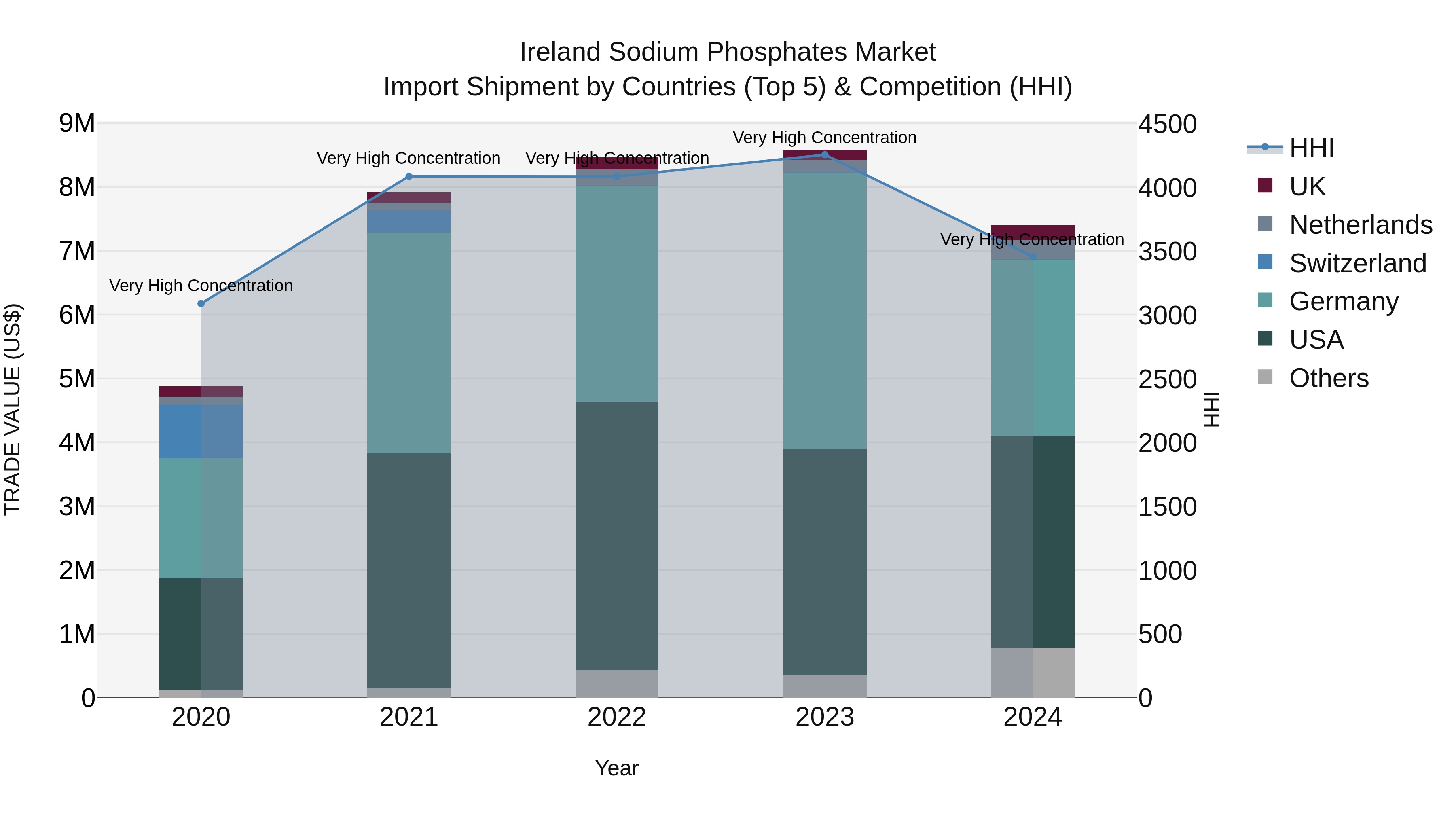 Ireland Sodium Phosphates Market Top 5 Importing Countries and Market Competition (HHI) Analysis