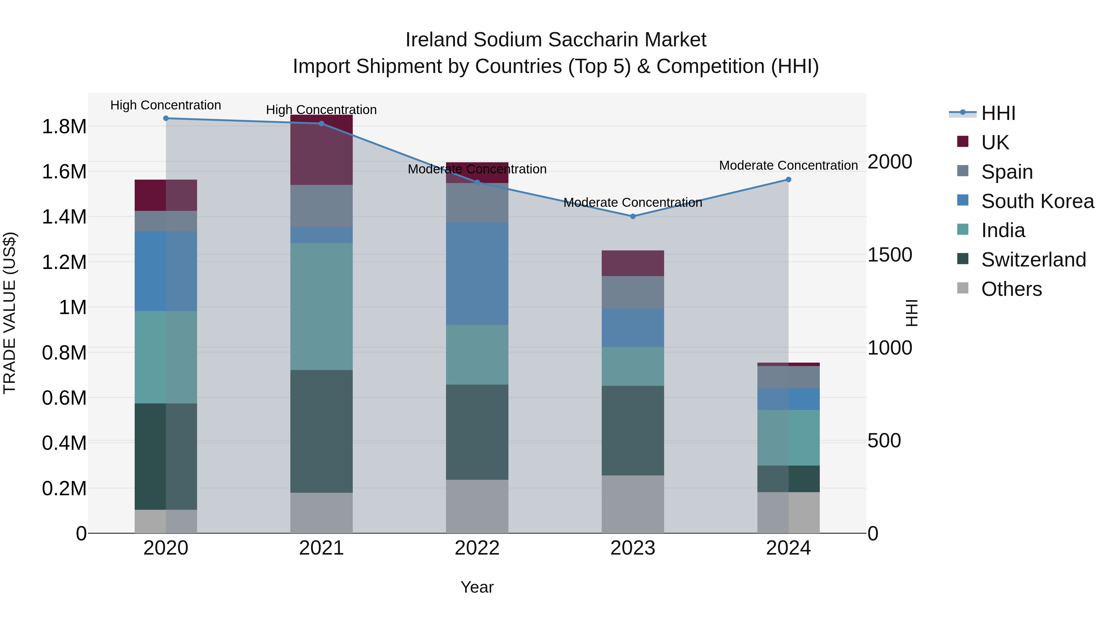 Ireland Sodium Saccharin Market Top 5 Importing Countries and Market Competition (HHI) Analysis