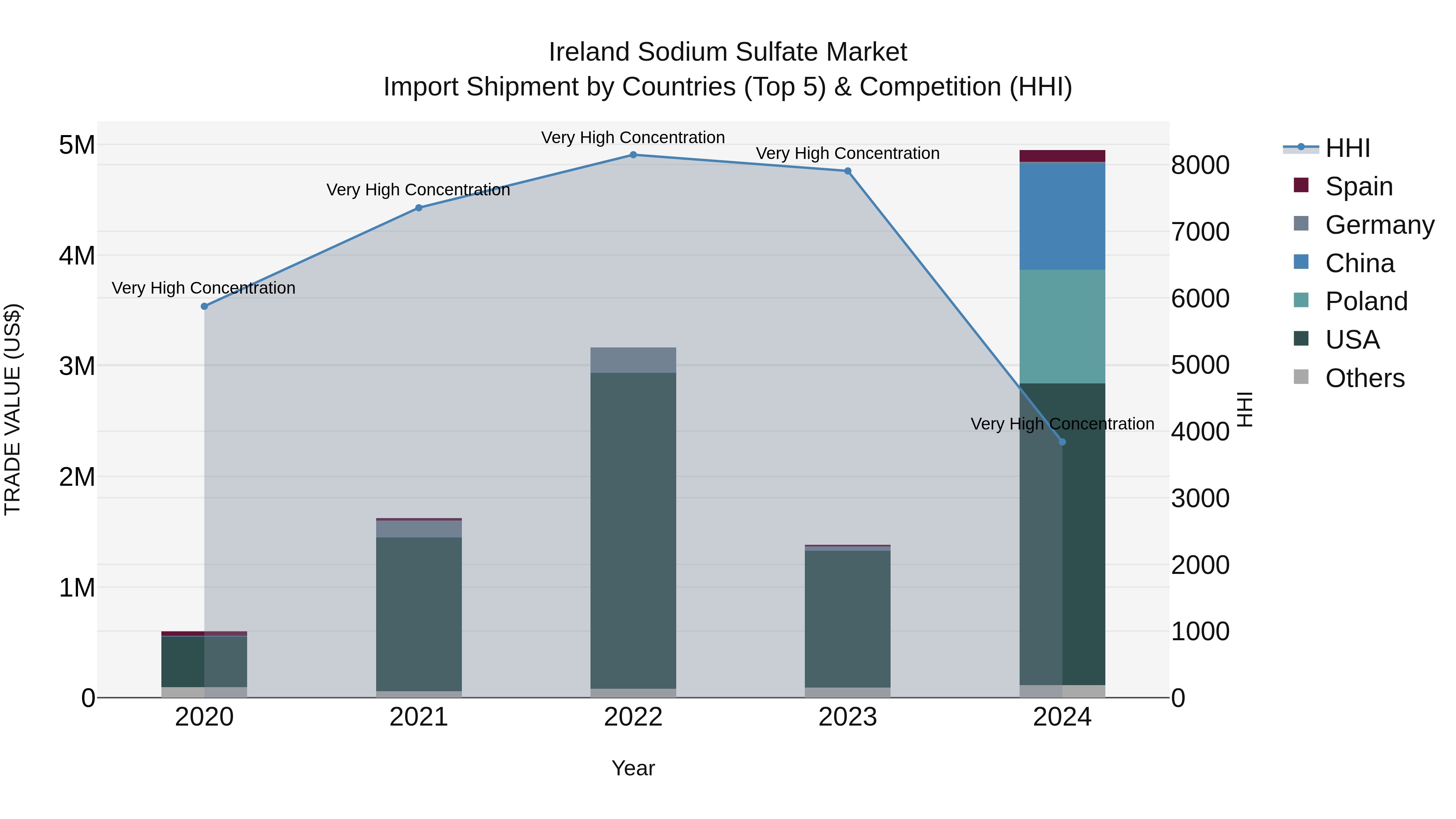 Ireland Sodium Sulfate Market Top 5 Importing Countries and Market Competition (HHI) Analysis