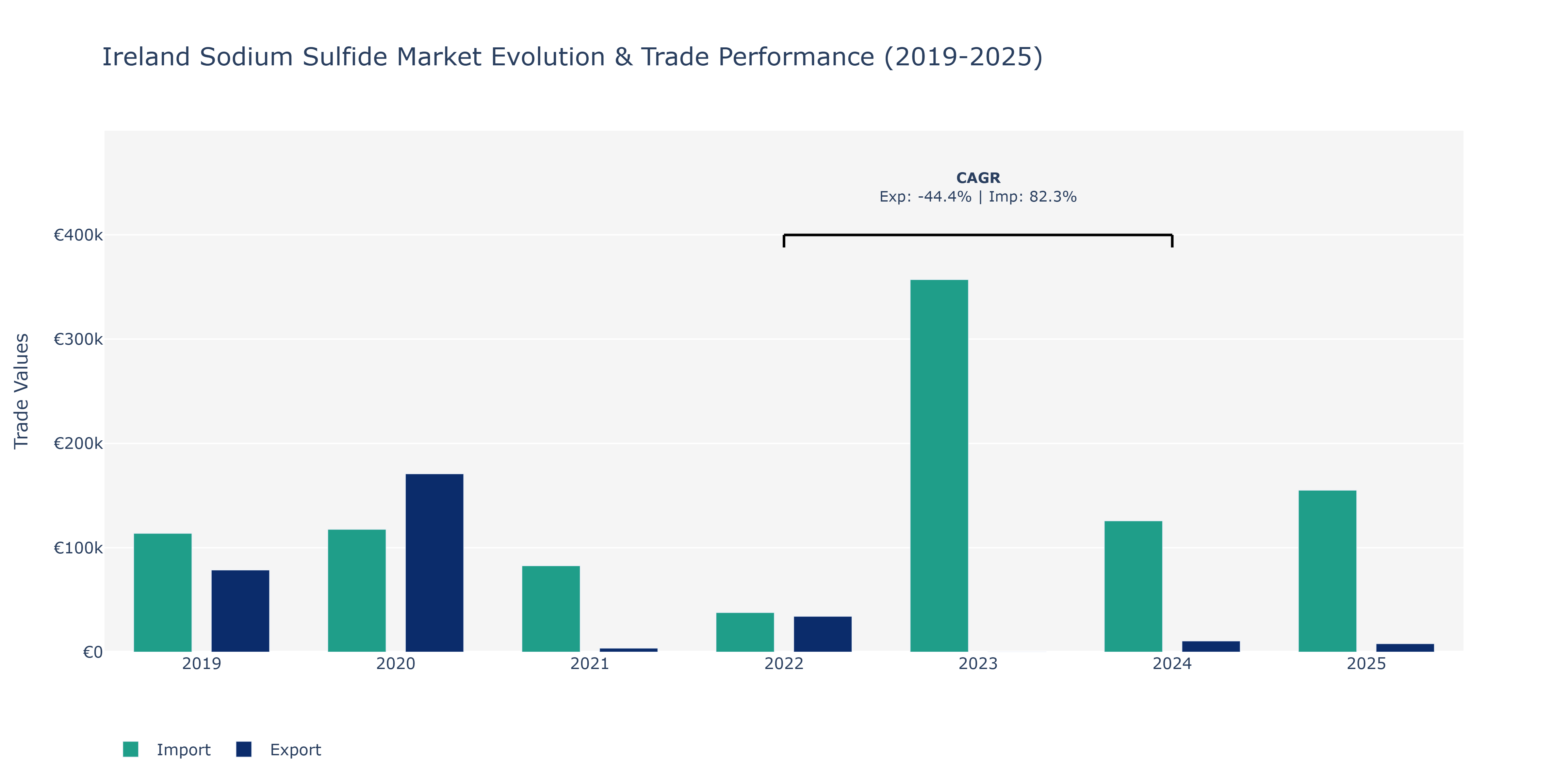 Ireland Sodium Sulfide Market: Production & Trade Performance (2019-2025)
