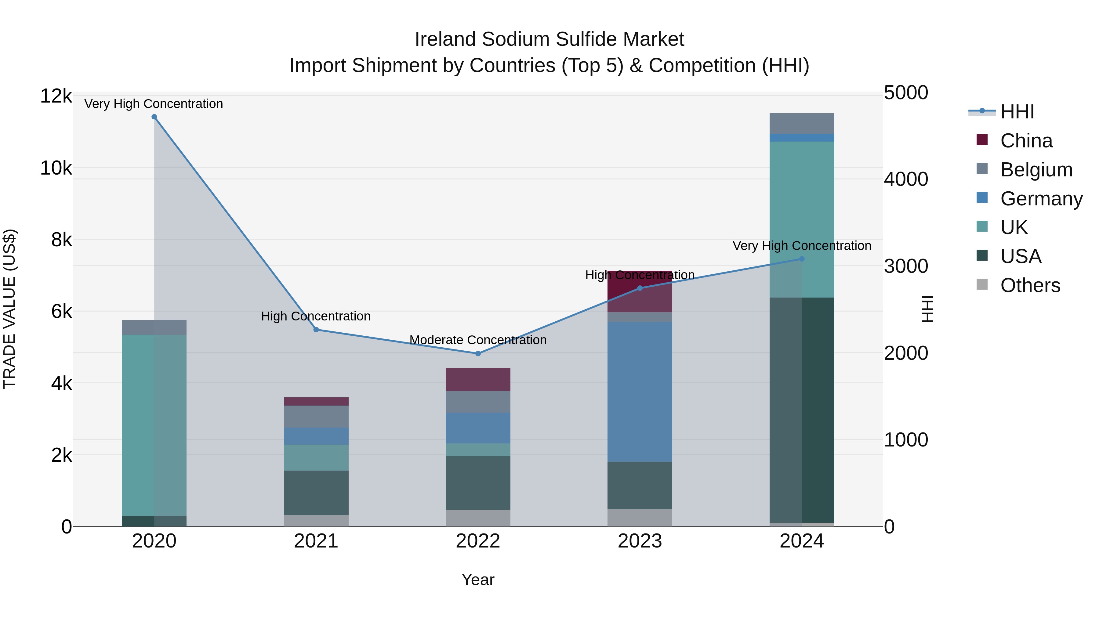 Ireland Sodium Sulfide Market Top 5 Importing Countries and Market Competition (HHI) Analysis