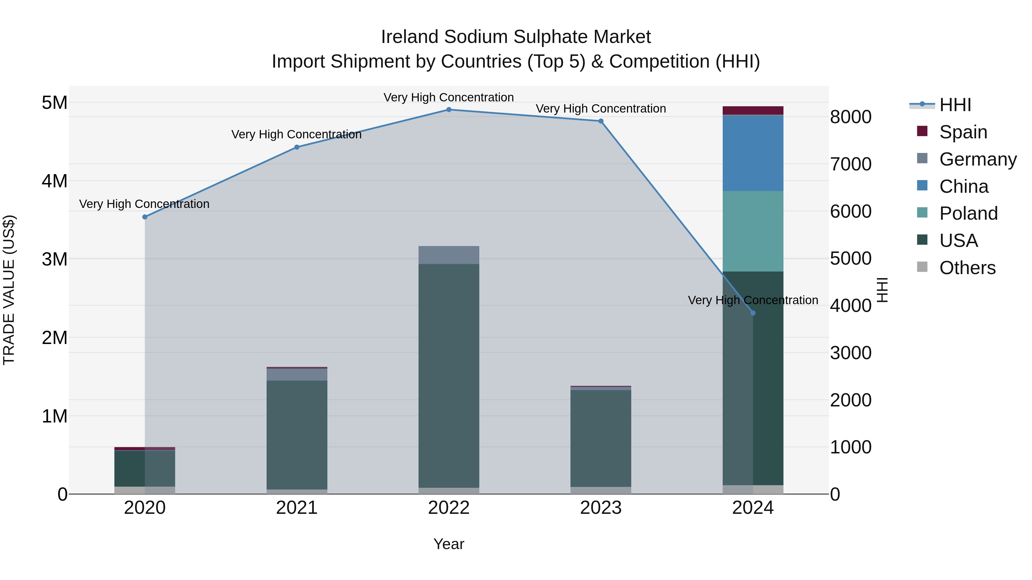 Ireland Sodium Sulphate Market Top 5 Importing Countries and Market Competition (HHI) Analysis