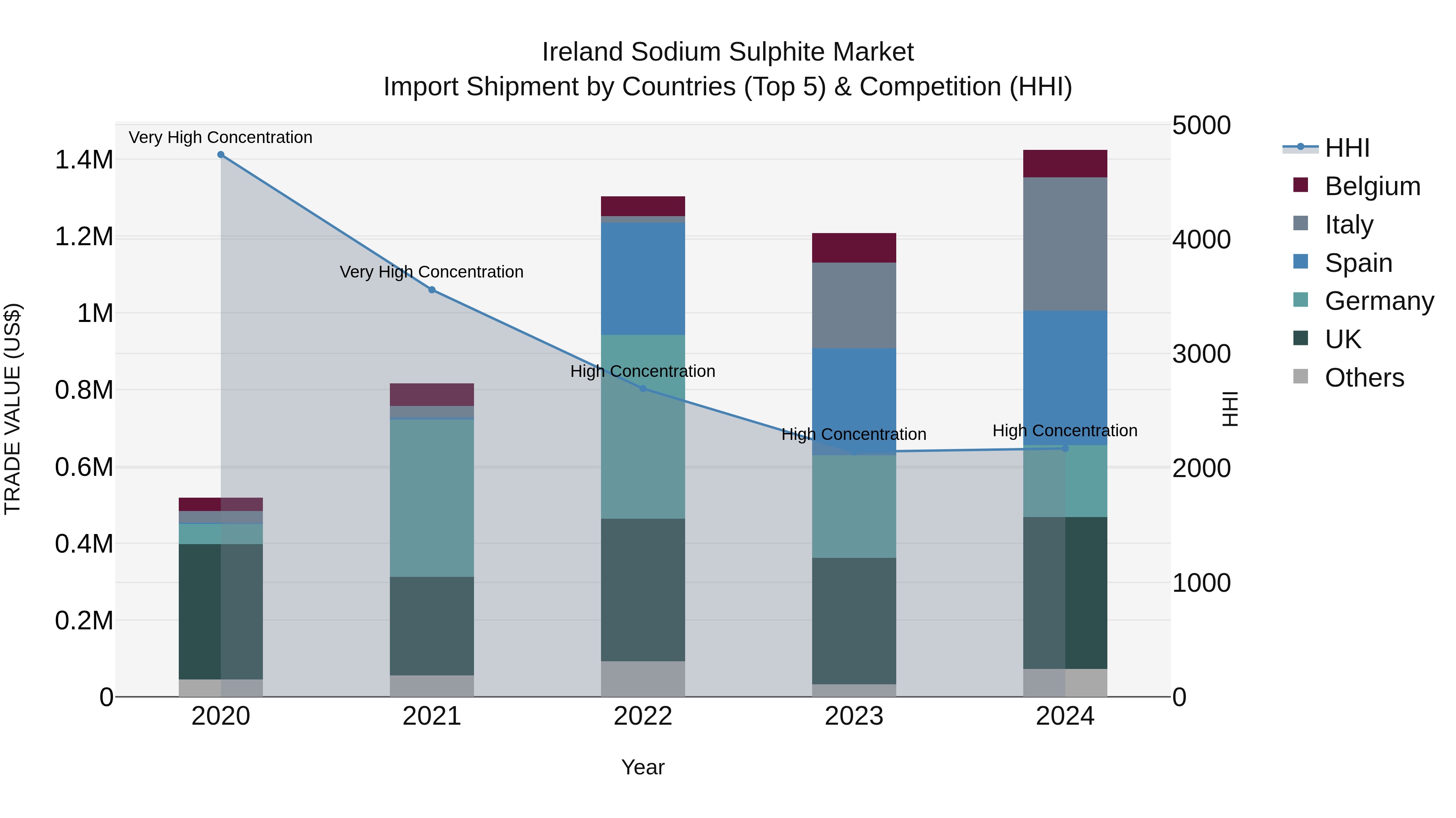 Ireland Sodium Sulphite Market Top 5 Importing Countries and Market Competition (HHI) Analysis