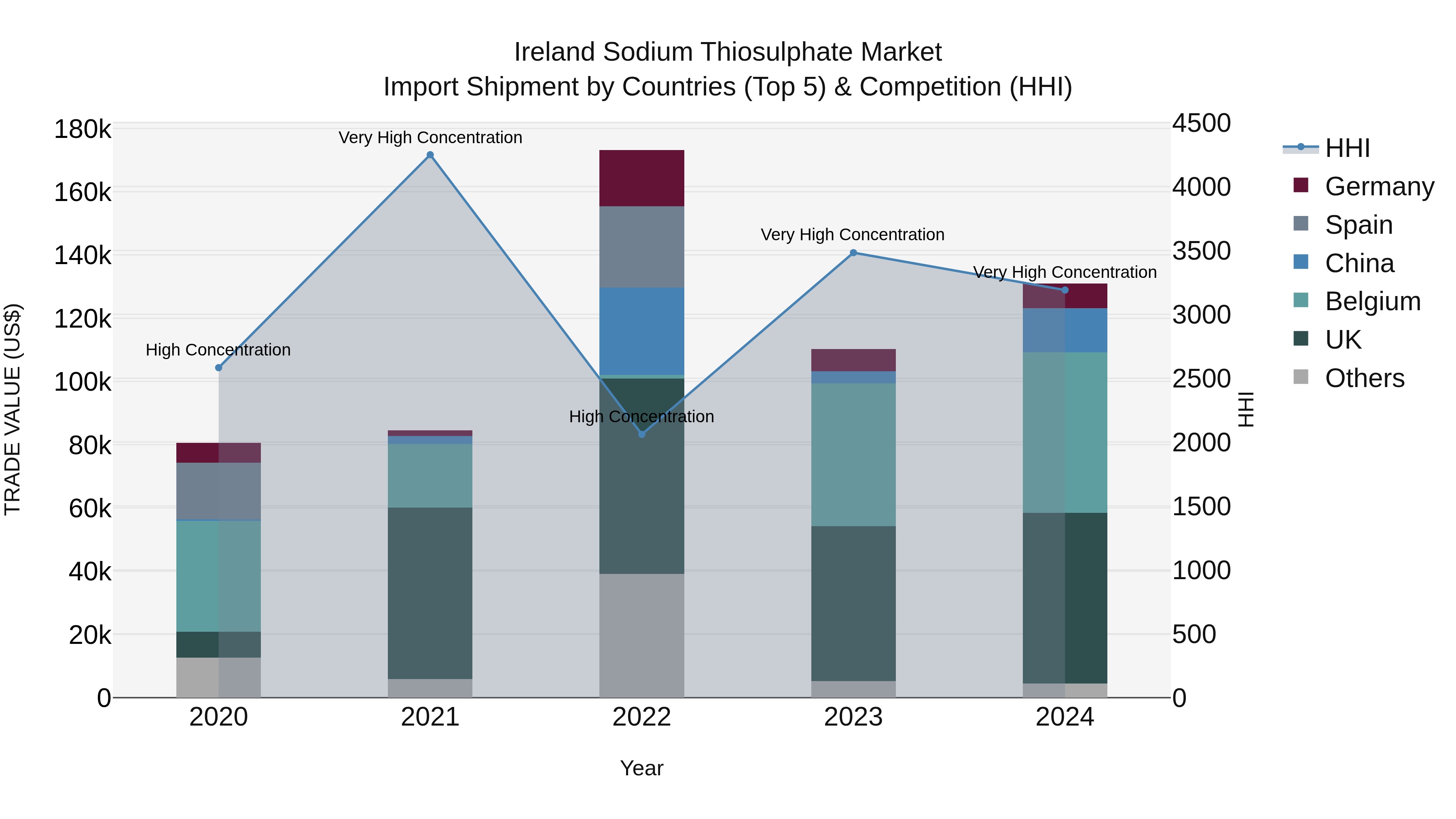 Ireland Sodium Thiosulphate Market Top 5 Importing Countries and Market Competition (HHI) Analysis