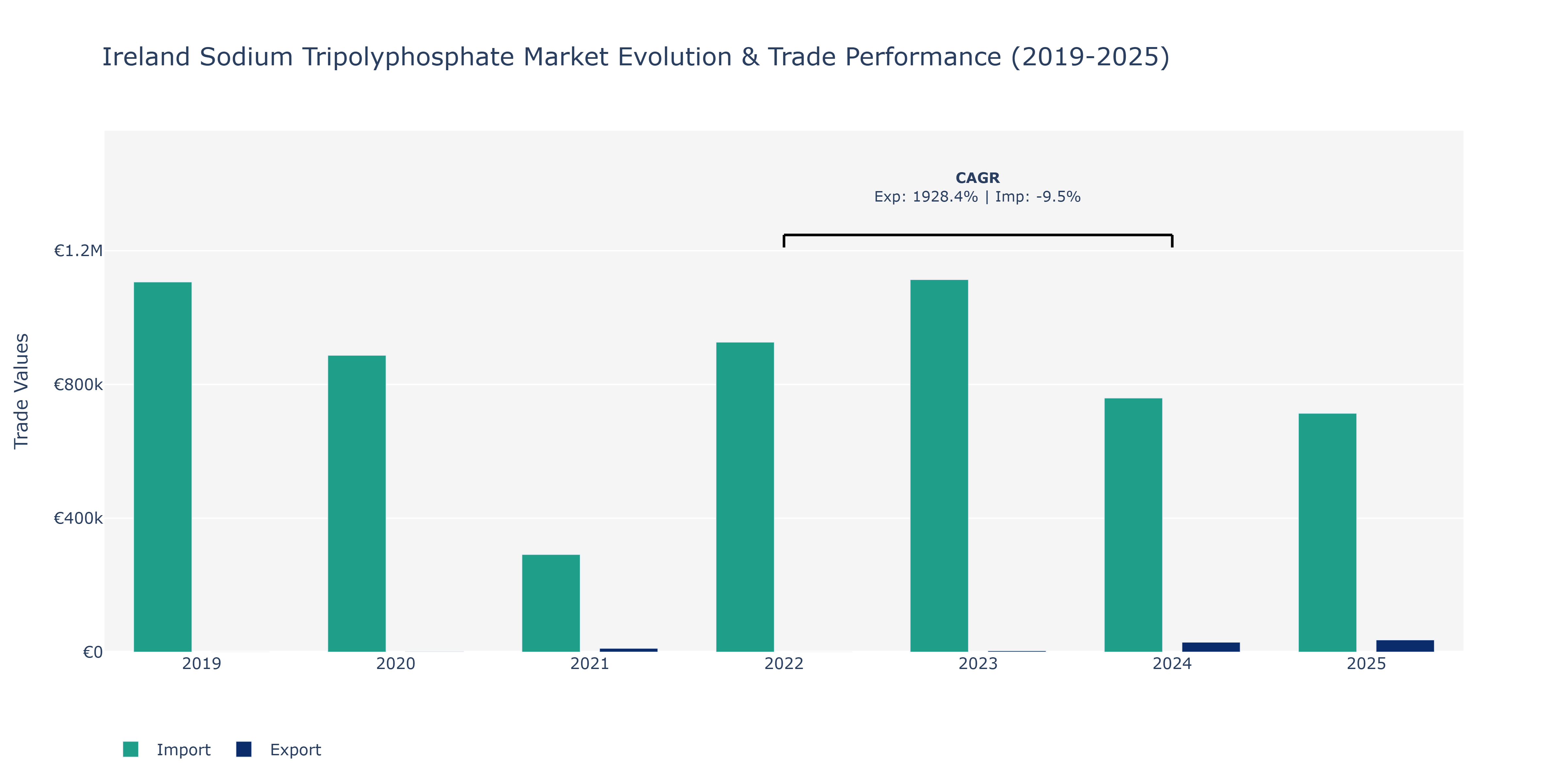 Ireland Sodium Tripolyphosphate Market: Production & Trade Performance (2019-2025)