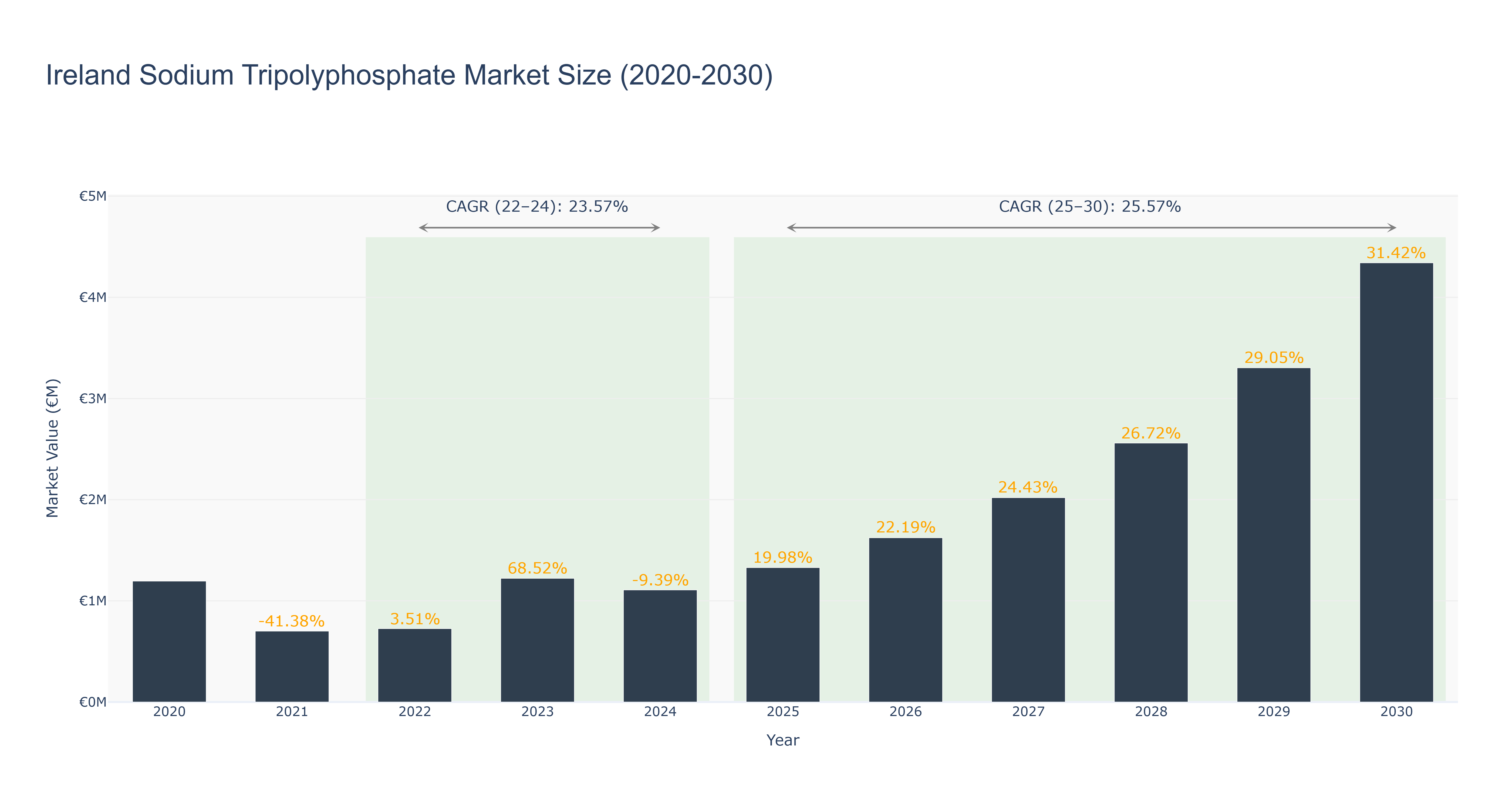 Ireland Sodium Tripolyphosphate Market Size (2020-2030)