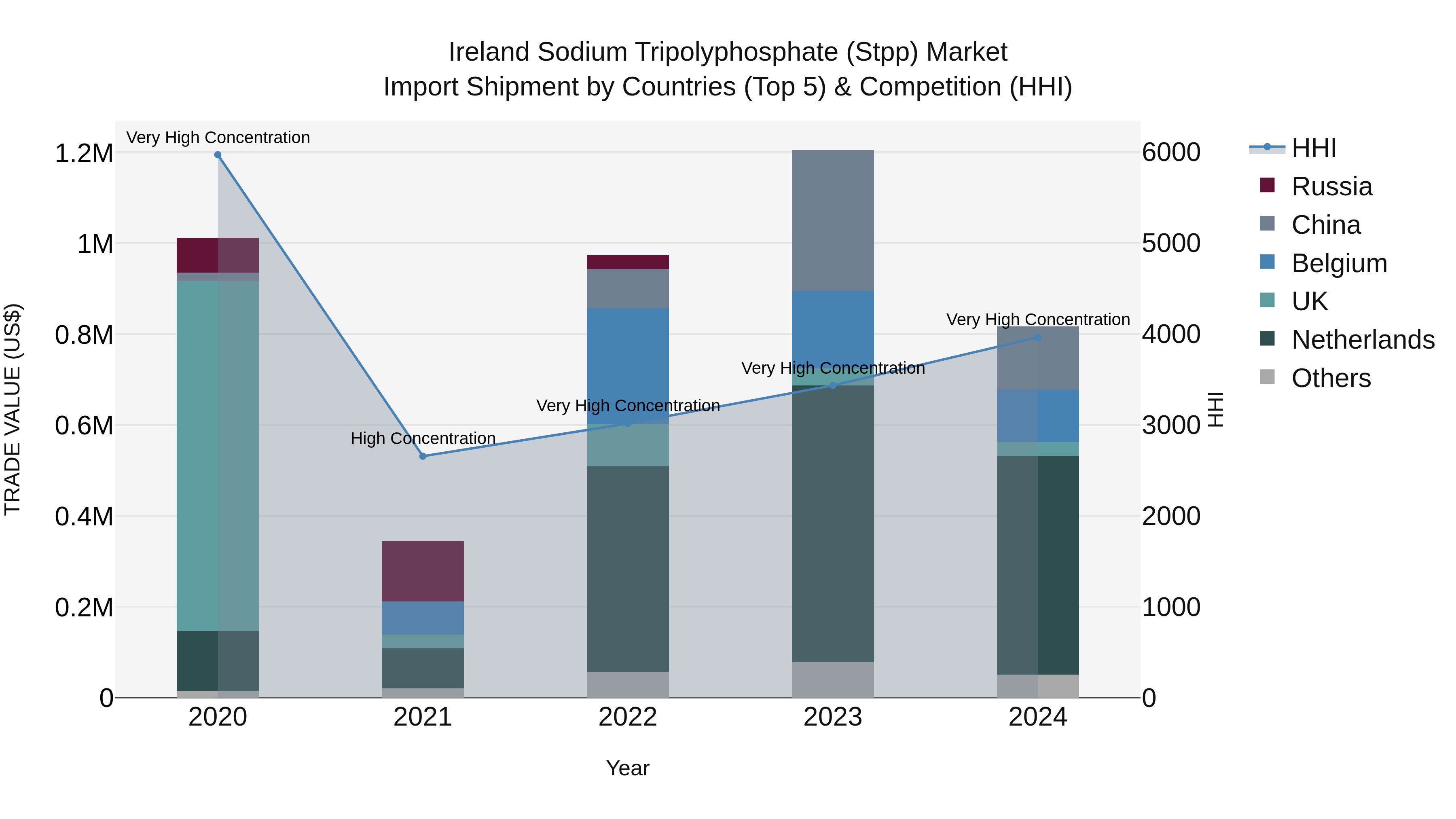 Ireland Sodium Tripolyphosphate (Stpp) Market Top 5 Importing Countries and Market Competition (HHI) Analysis