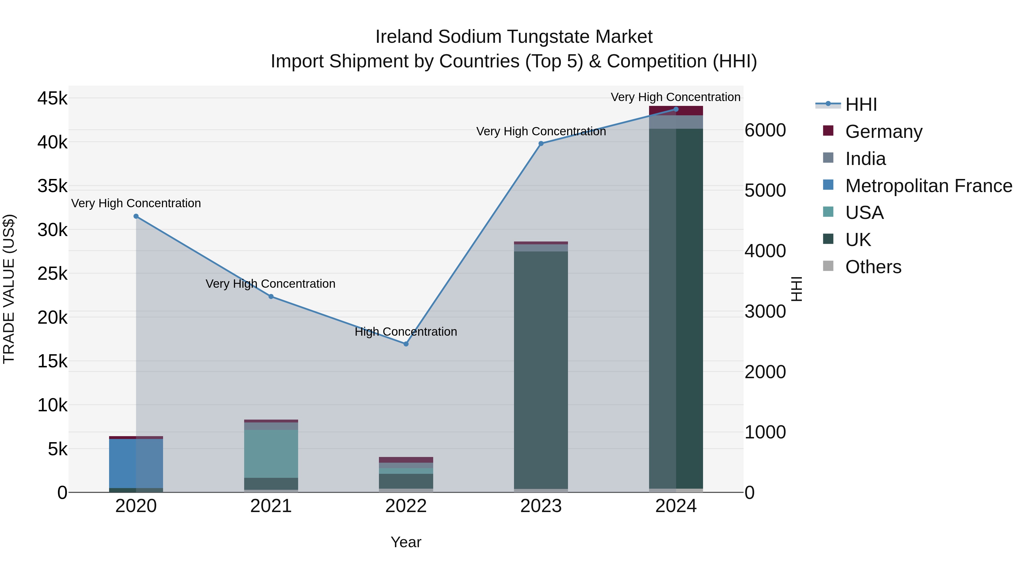 Ireland Sodium Tungstate Market Top 5 Importing Countries and Market Competition (HHI) Analysis