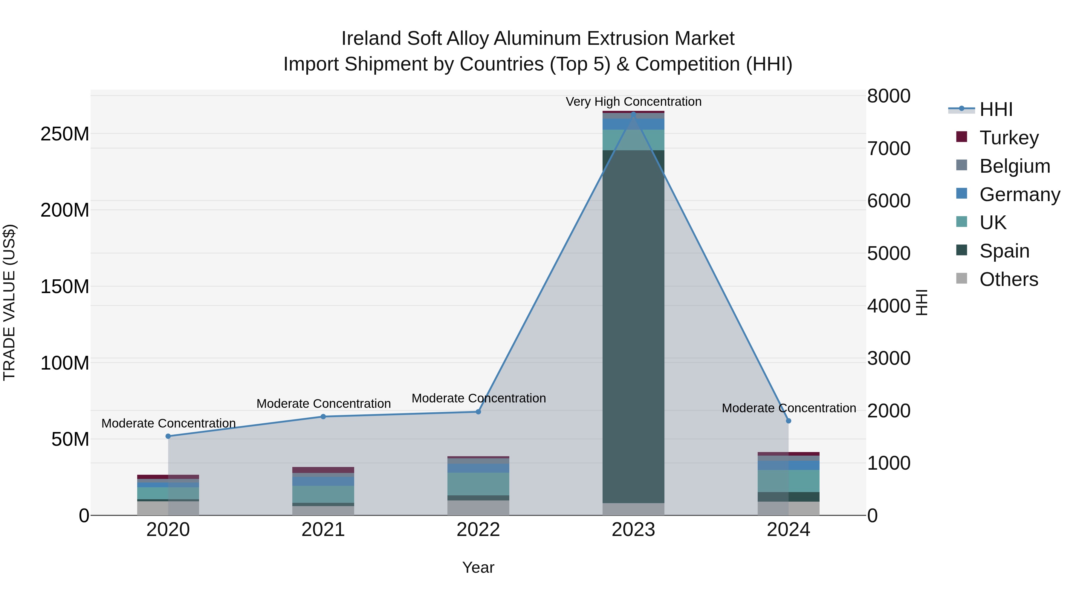 Ireland Soft Alloy Aluminum Extrusion Market Top 5 Importing Countries and Market Competition (HHI) Analysis