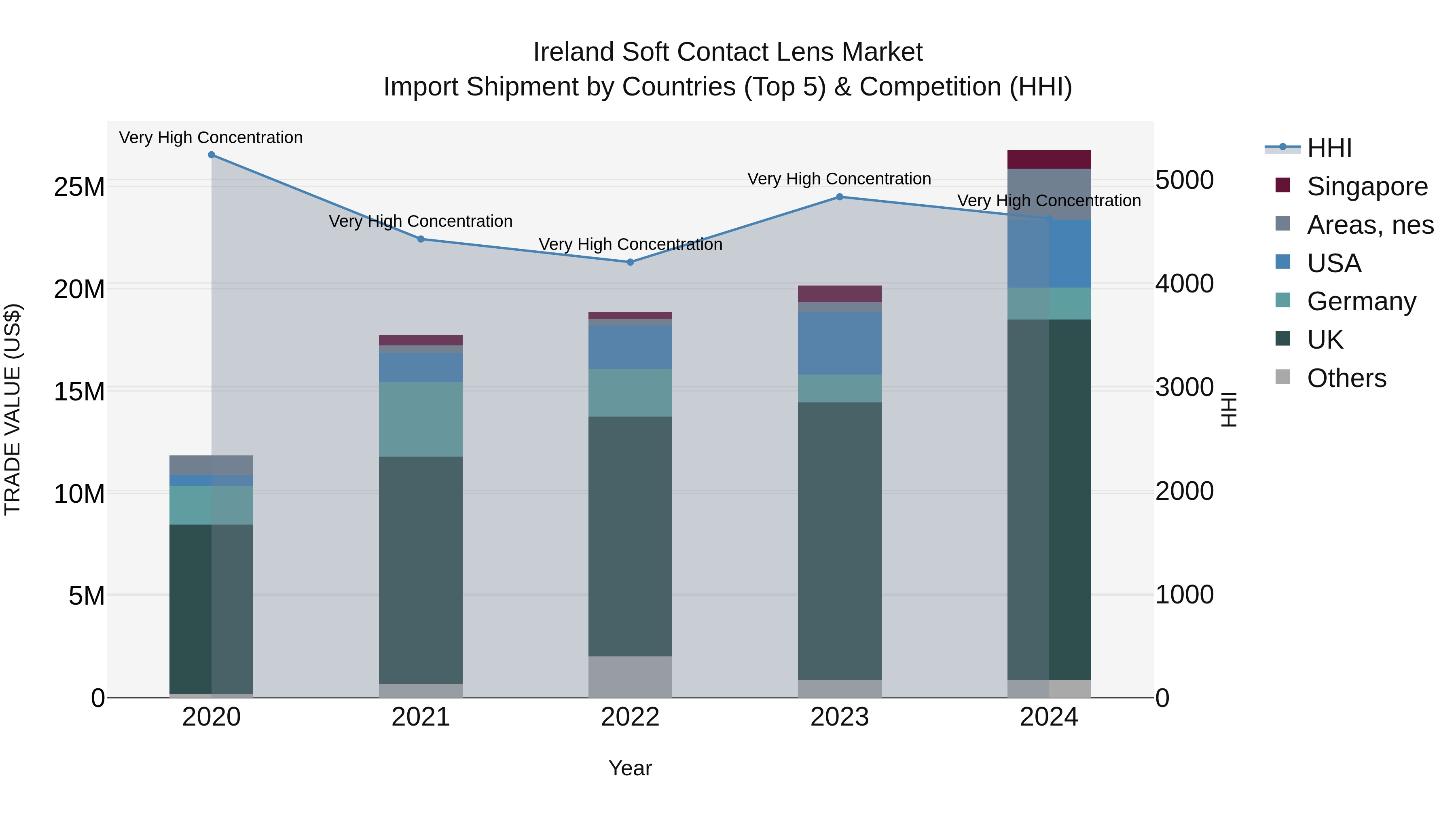 Ireland Soft Contact Lens Market Top 5 Importing Countries and Market Competition (HHI) Analysis