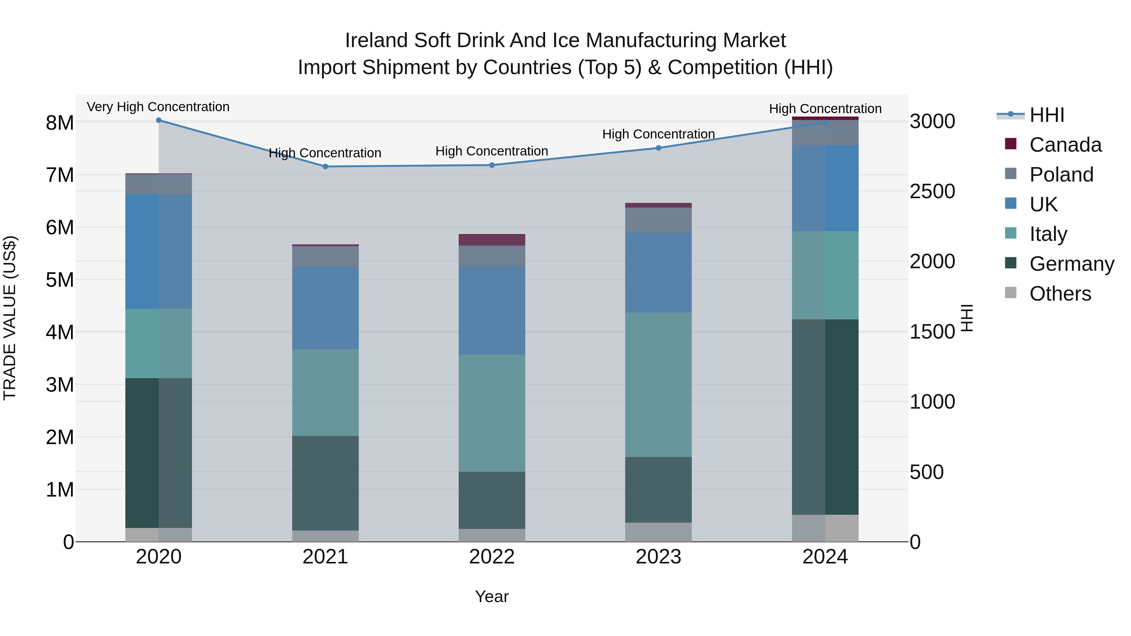 Ireland Soft Drink and Ice Manufacturing Market Top 5 Importing Countries and Market Competition (HHI) Analysis