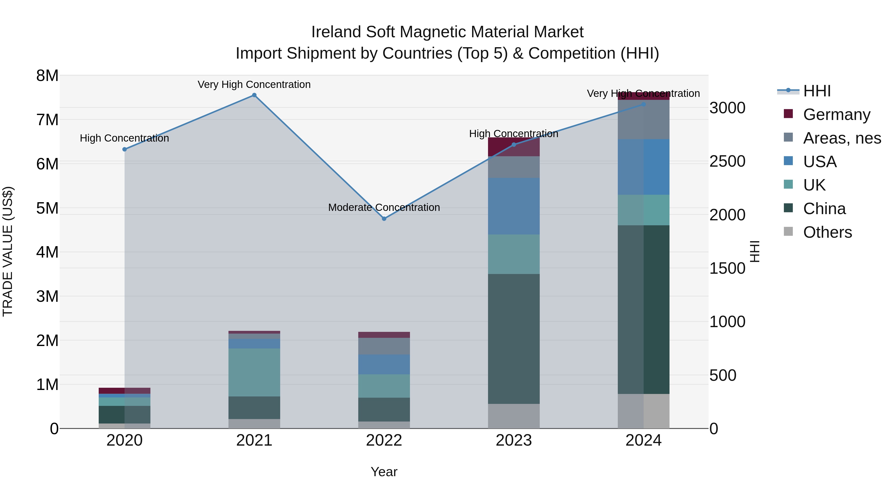 Ireland Soft Magnetic Material Market Top 5 Importing Countries and Market Competition (HHI) Analysis