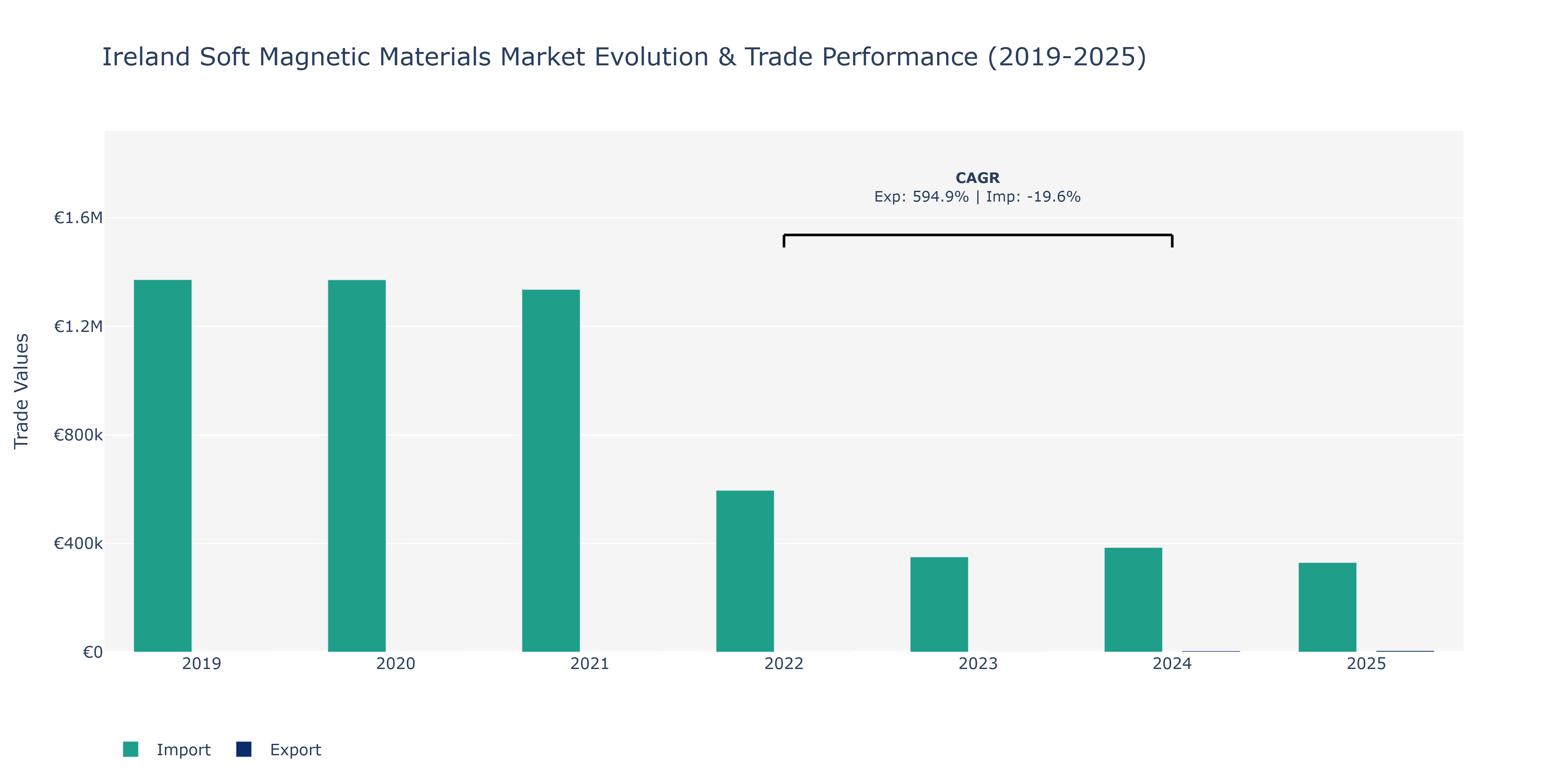 Ireland Soft Magnetic Materials Market: Production & Trade Performance (2019-2025)