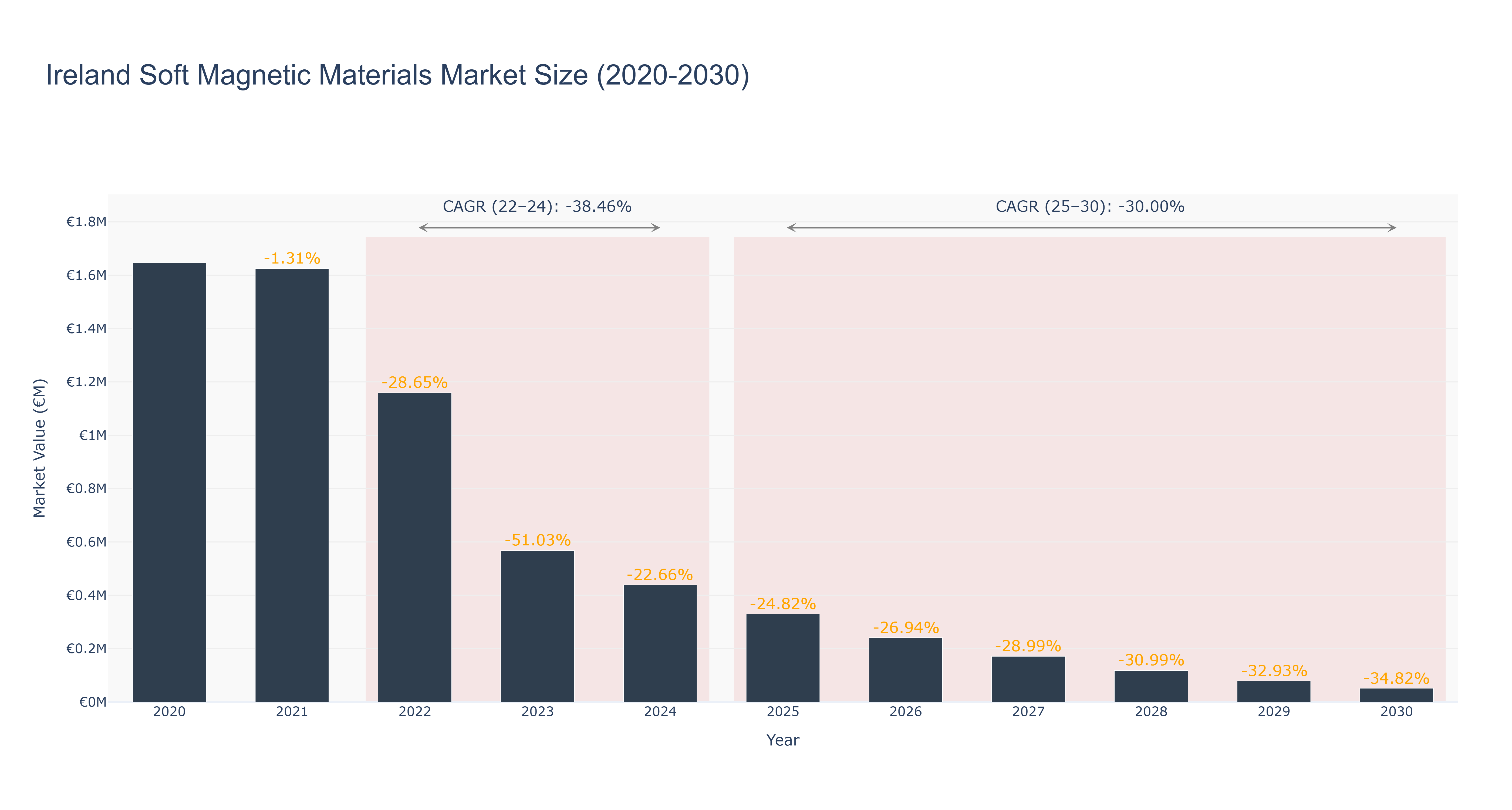 Ireland Soft Magnetic Materials Market Size (2020-2030)