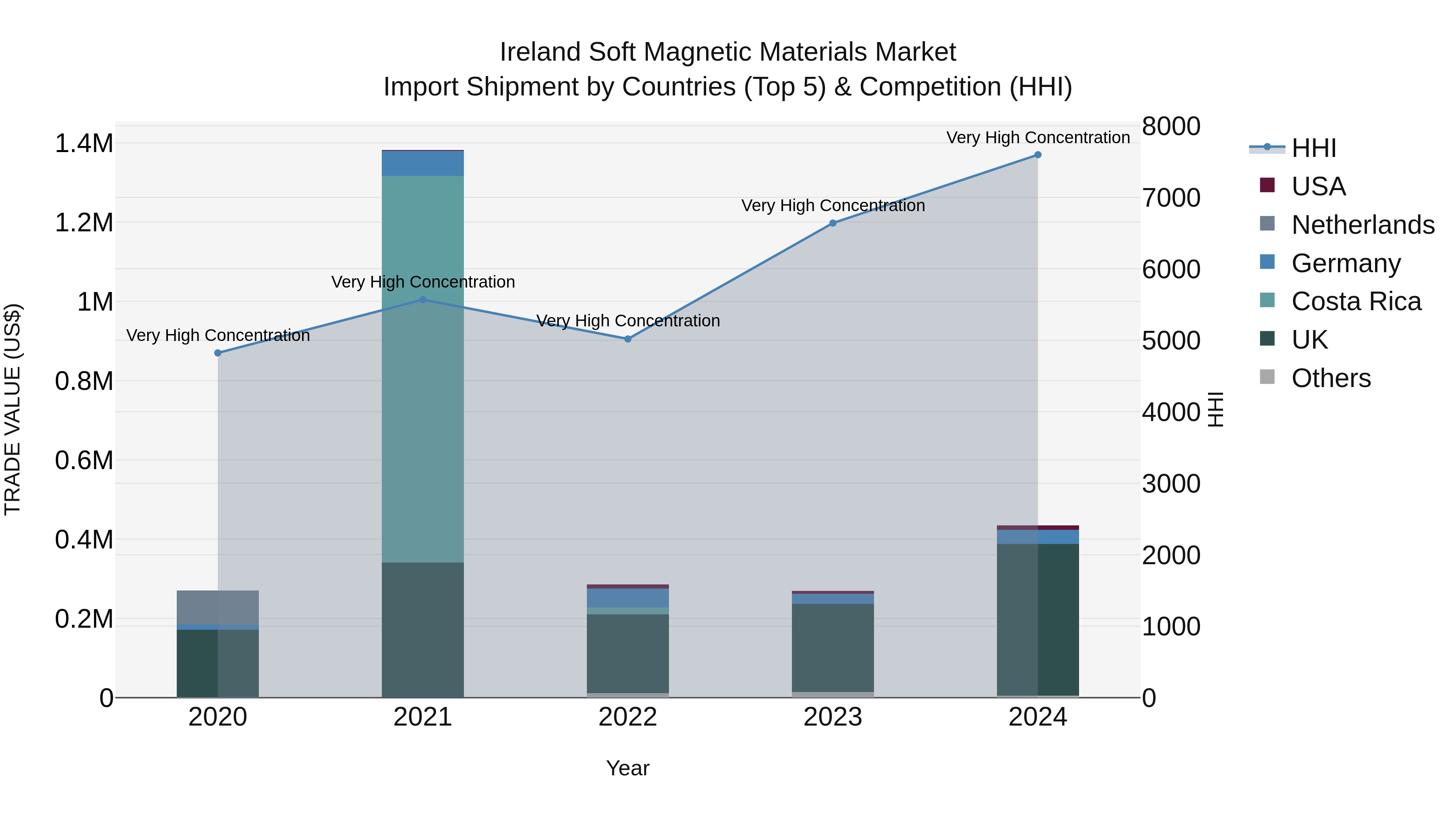 Ireland Soft Magnetic Materials Market Top 5 Importing Countries and Market Competition (HHI) Analysis