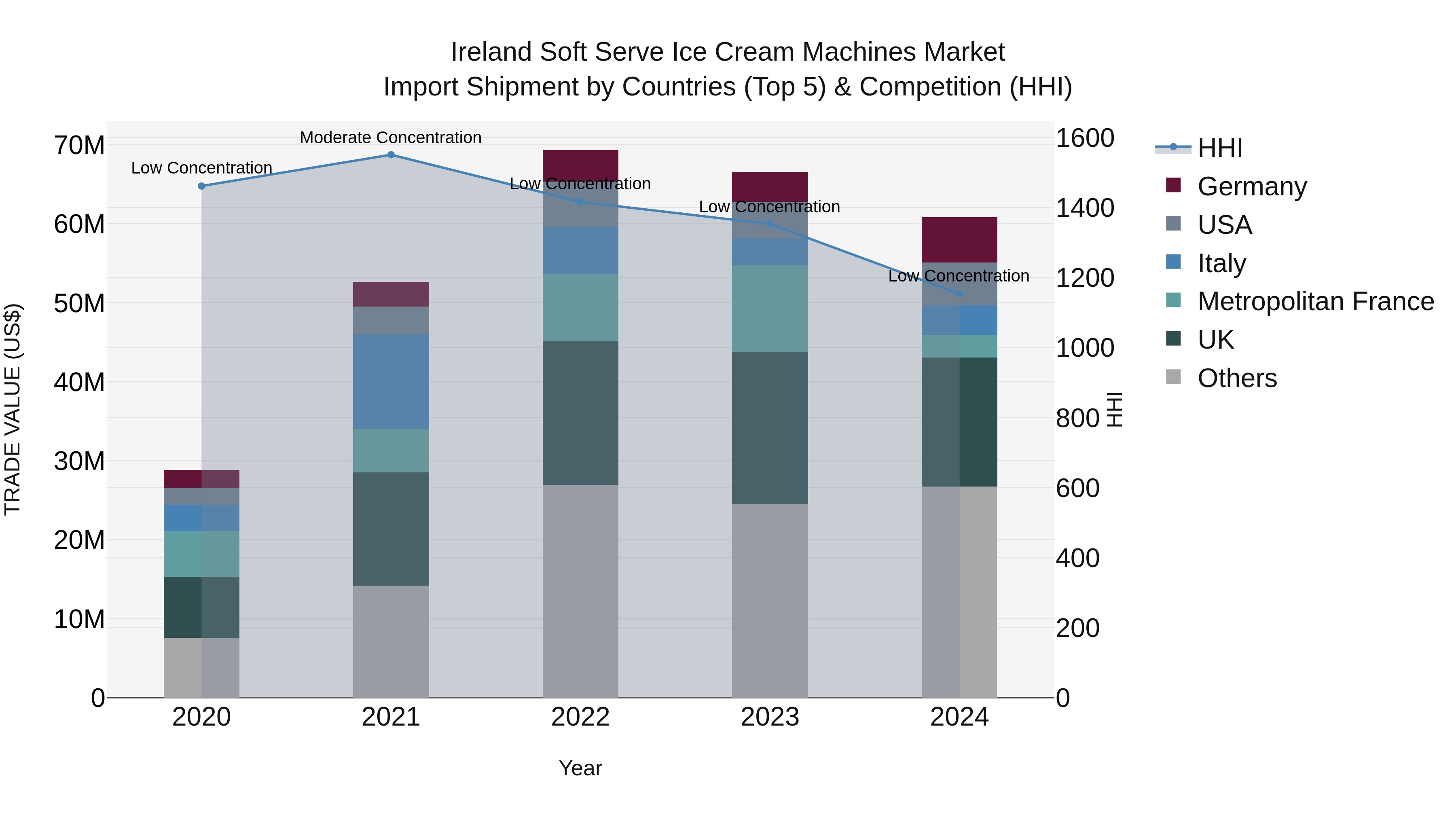 Ireland Soft Serve Ice Cream Machines Market Top 5 Importing Countries and Market Competition (HHI) Analysis